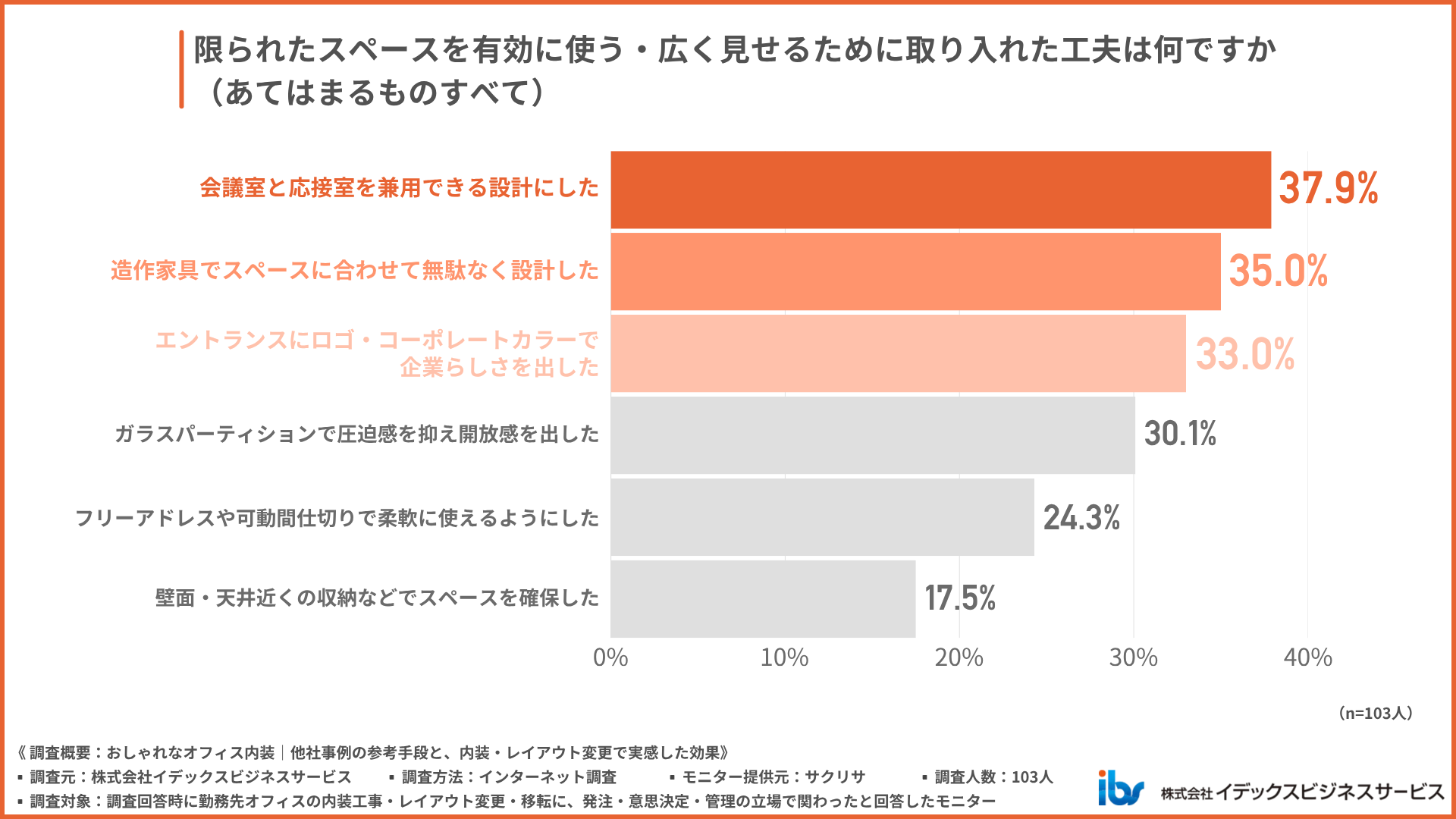 限られたスペースを有効に使うために、どのような内装の工夫を取り入れたか
