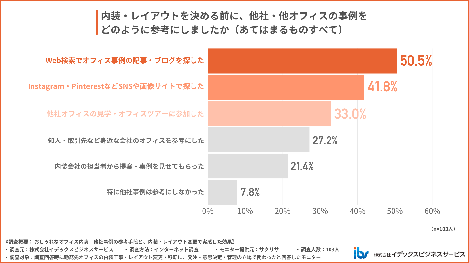 内装・レイアウトを決める前、他社オフィスの事例をどこで・どのように参考にした