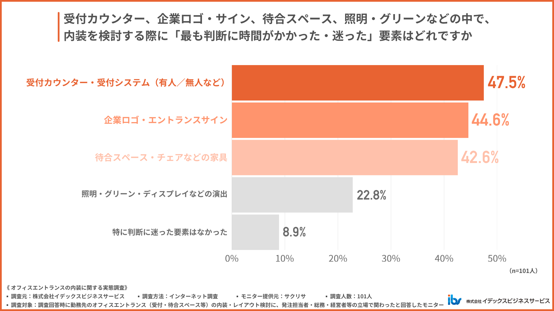 内装の検討で最も判断に迷った要素は?