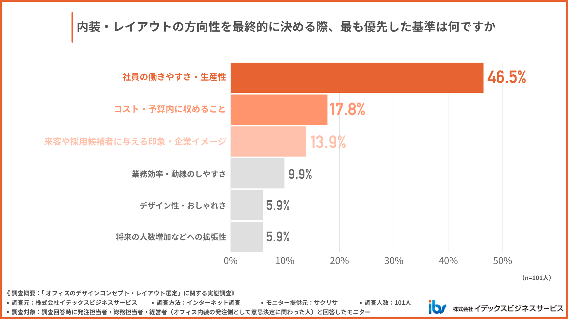 内装・レイアウトの方向性について最終的に何を優先して決めたのか