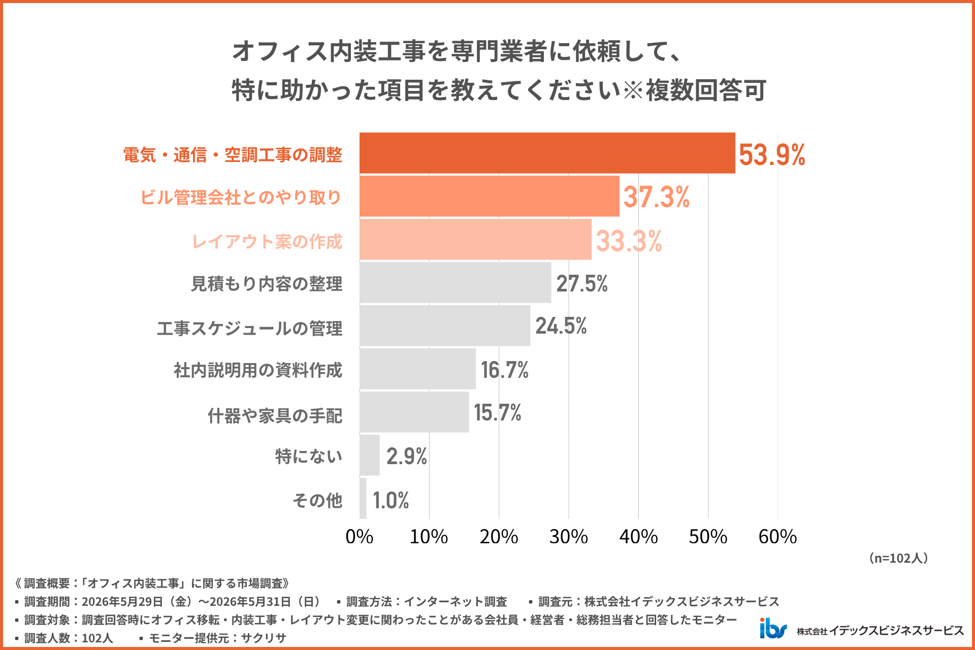 専門業者に依頼して特に助かった項目