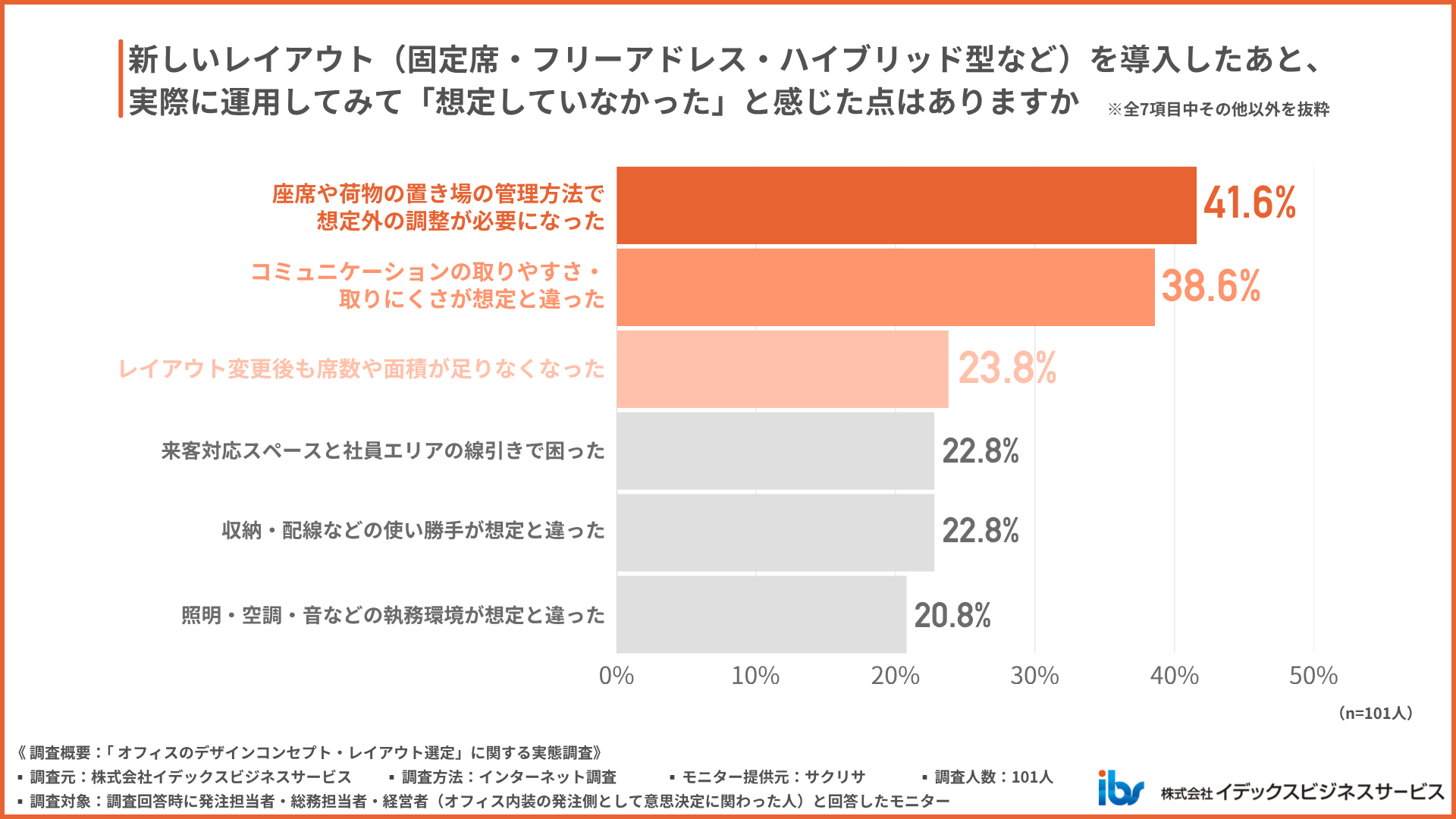レイアウトを導入したあと、運用してみて気づいた想定外だったこと