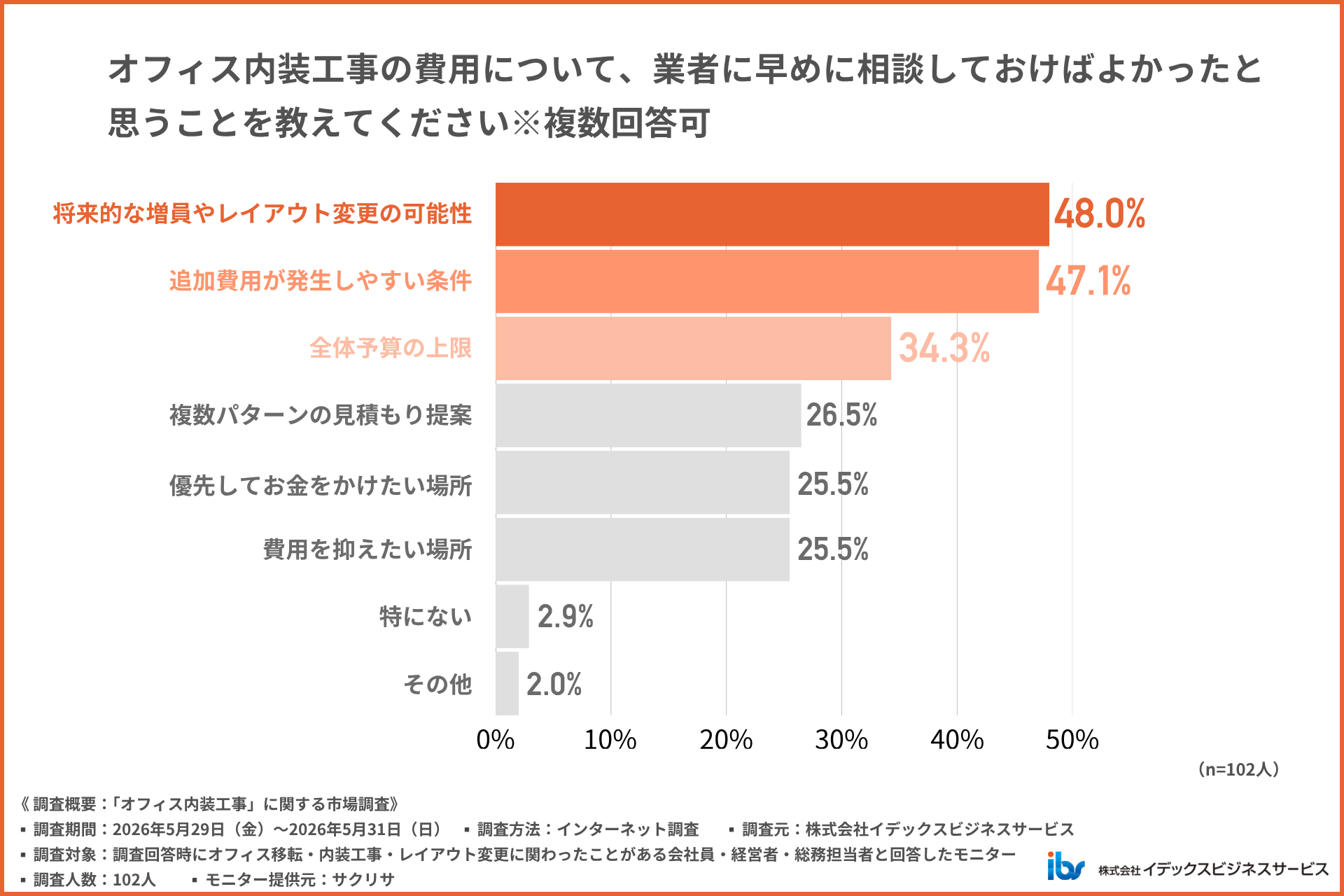 事費用について業者に早めに相談しておけばよかったと思うこと
