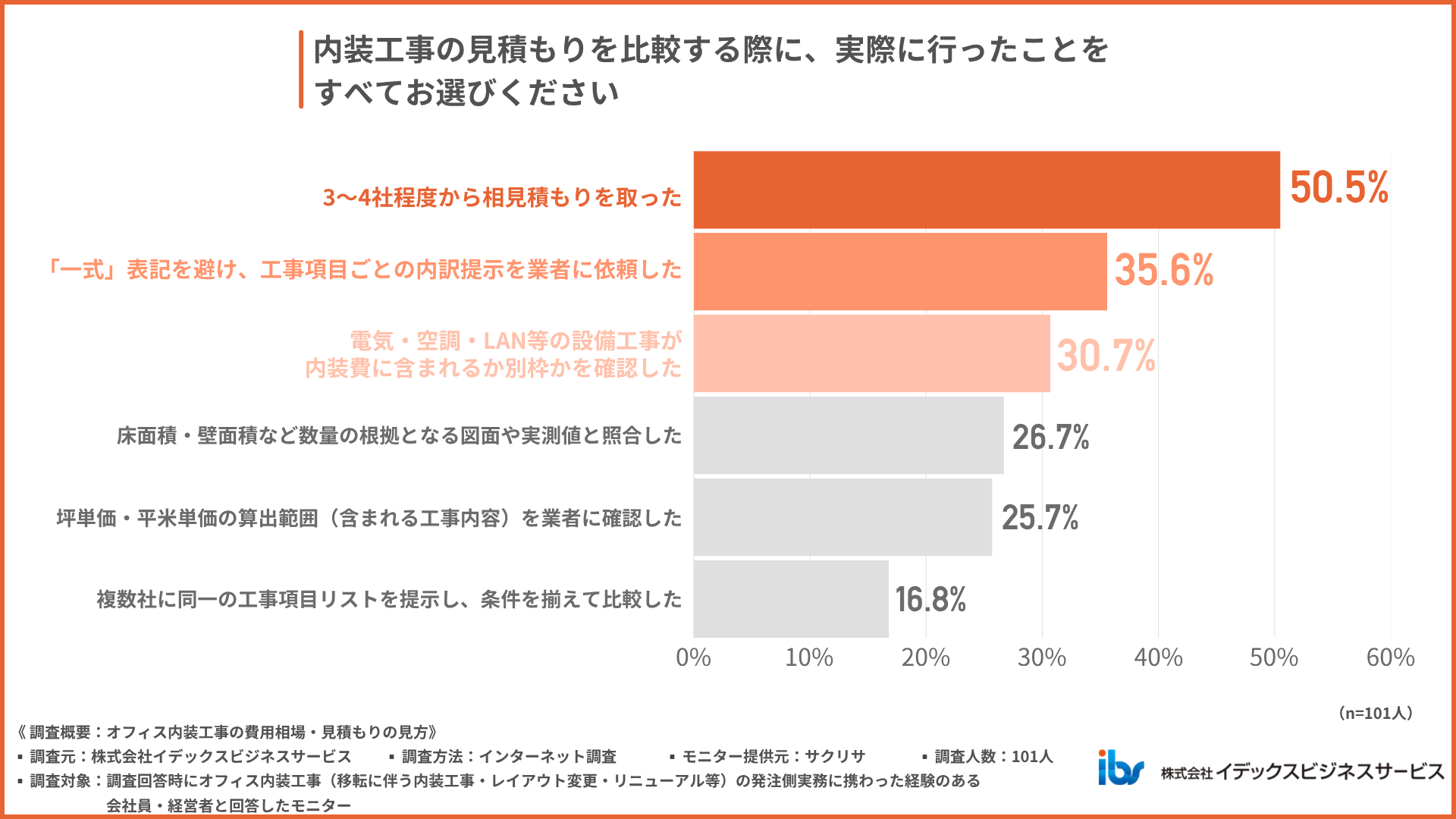見積もり比較の際、発注担当者が実際に確認したこと