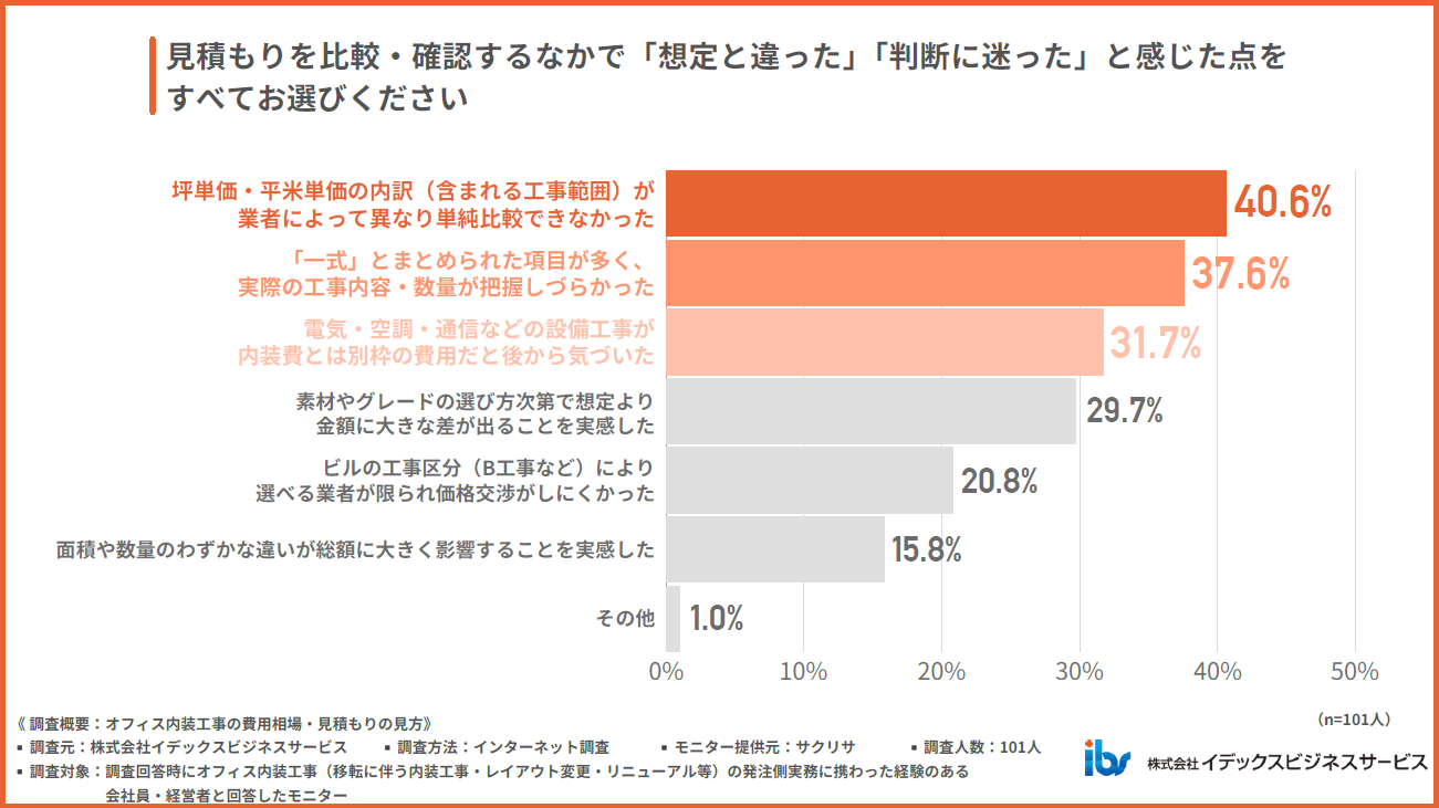 見積もり比較を通じて「想定と違った」と感じたポイント