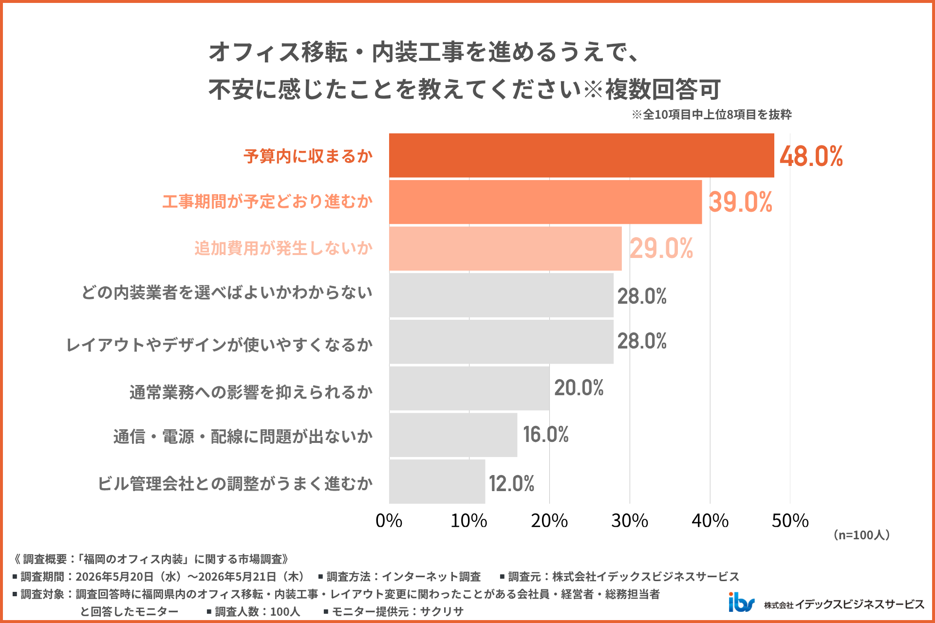 オフィス移転・内装工事で不安に感じたこと