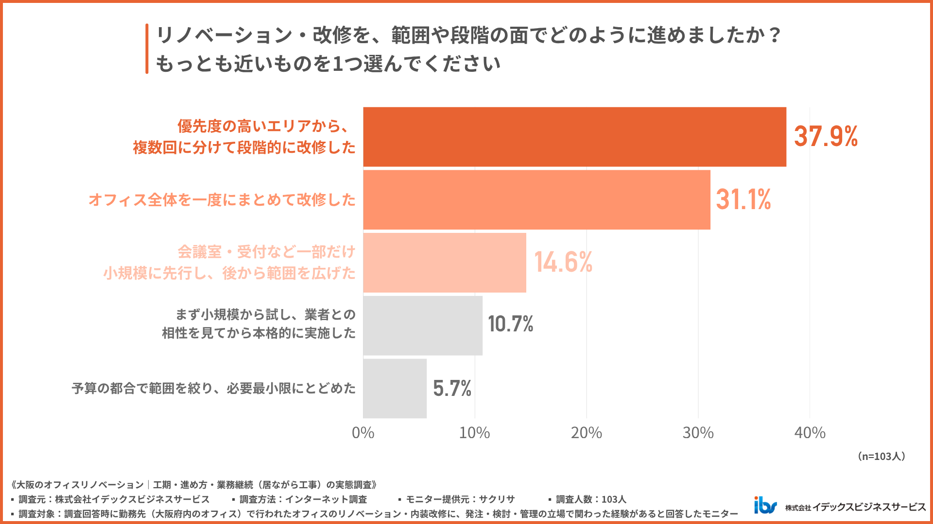 全面一括か段階的か、リノベーションの範囲はどう決めたのか?