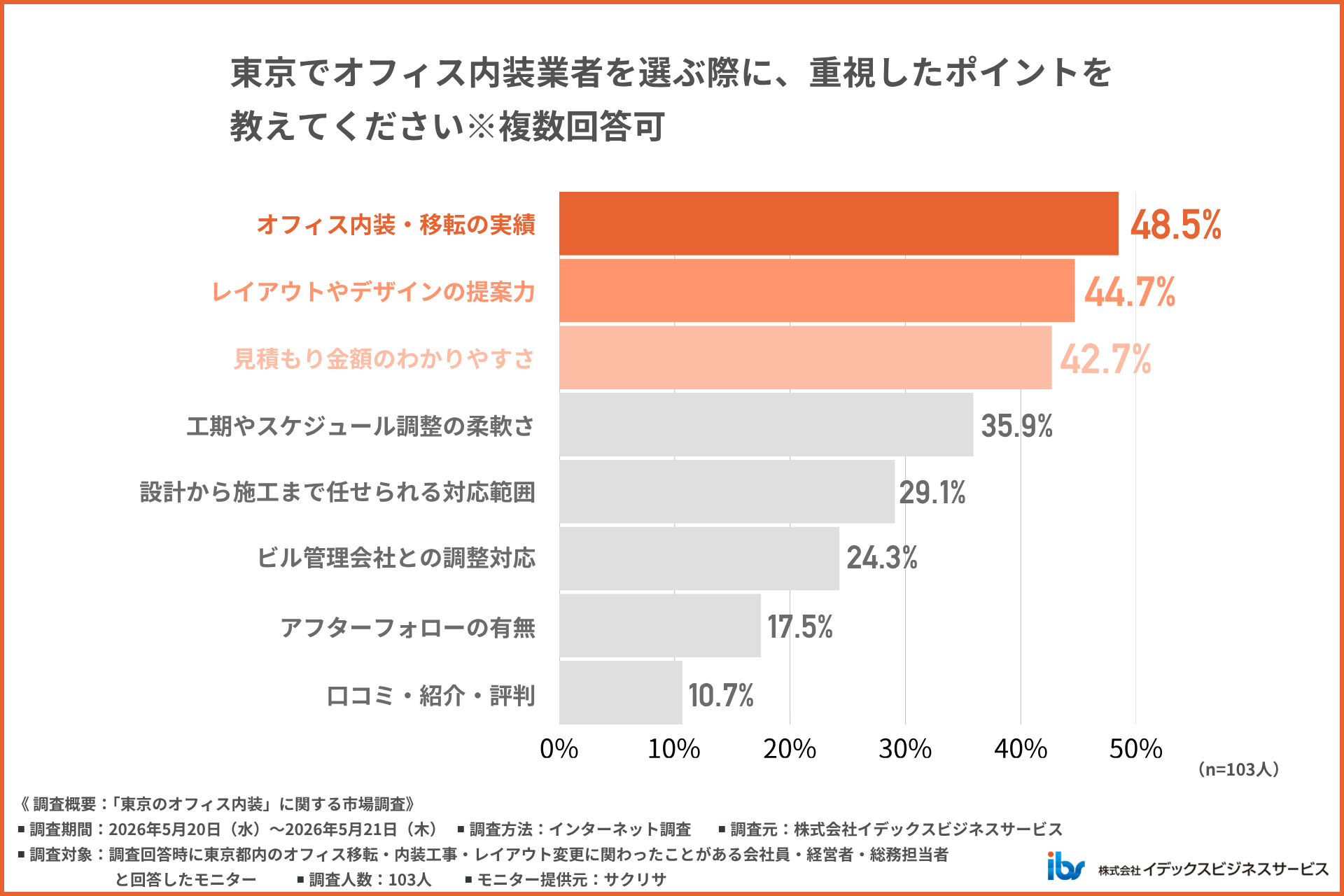 オフィス内装業者を選ぶ際に重視したポイント