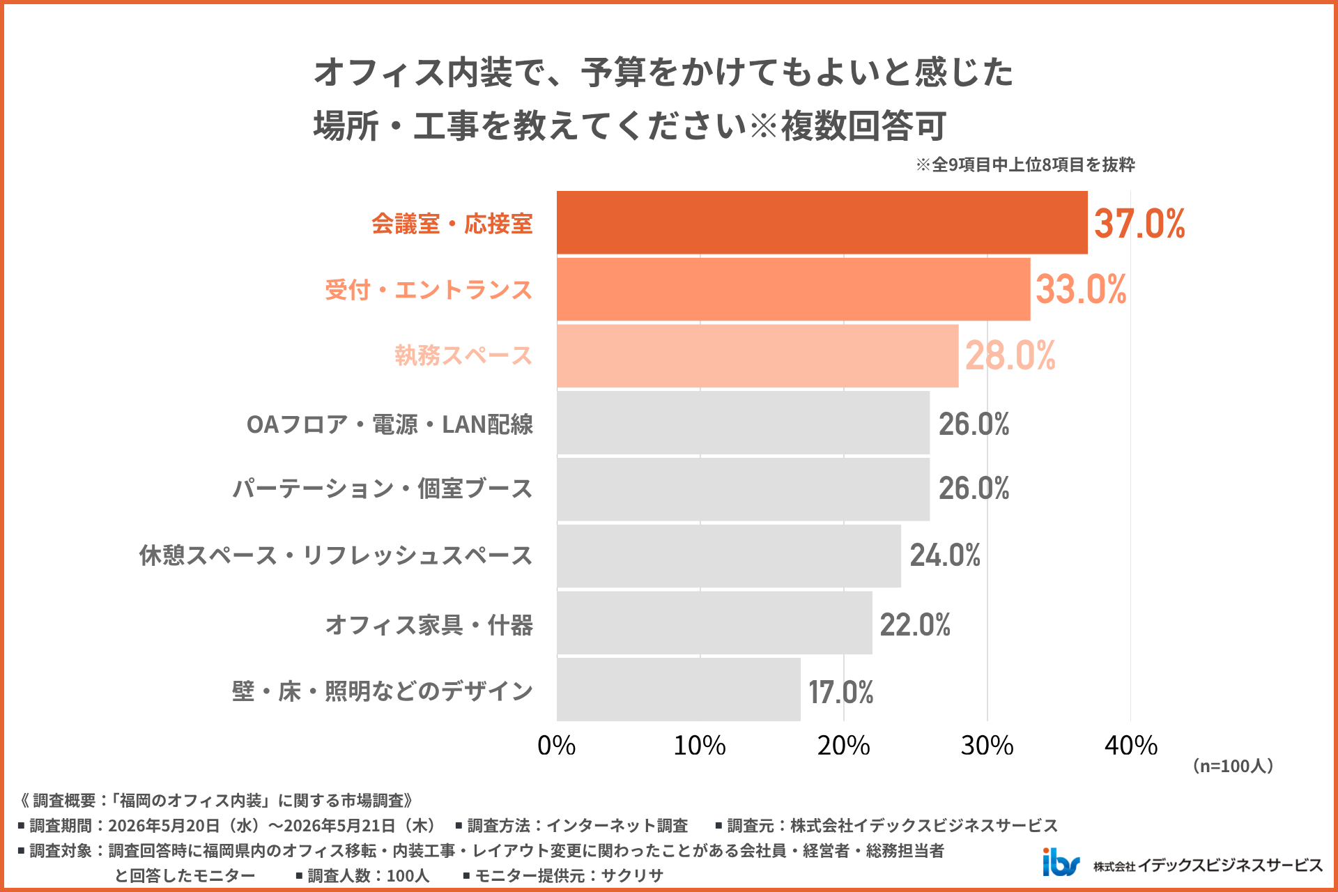 内装で予算をかけてよかったと感じたところ