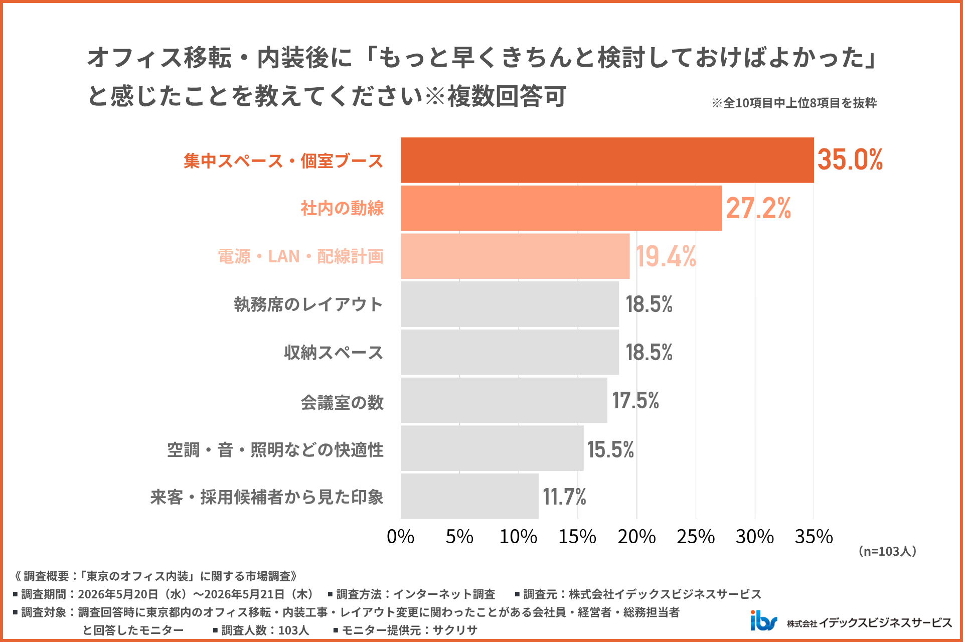 内装後に「もっときちんと検討しておけばよかった」と感じたこと