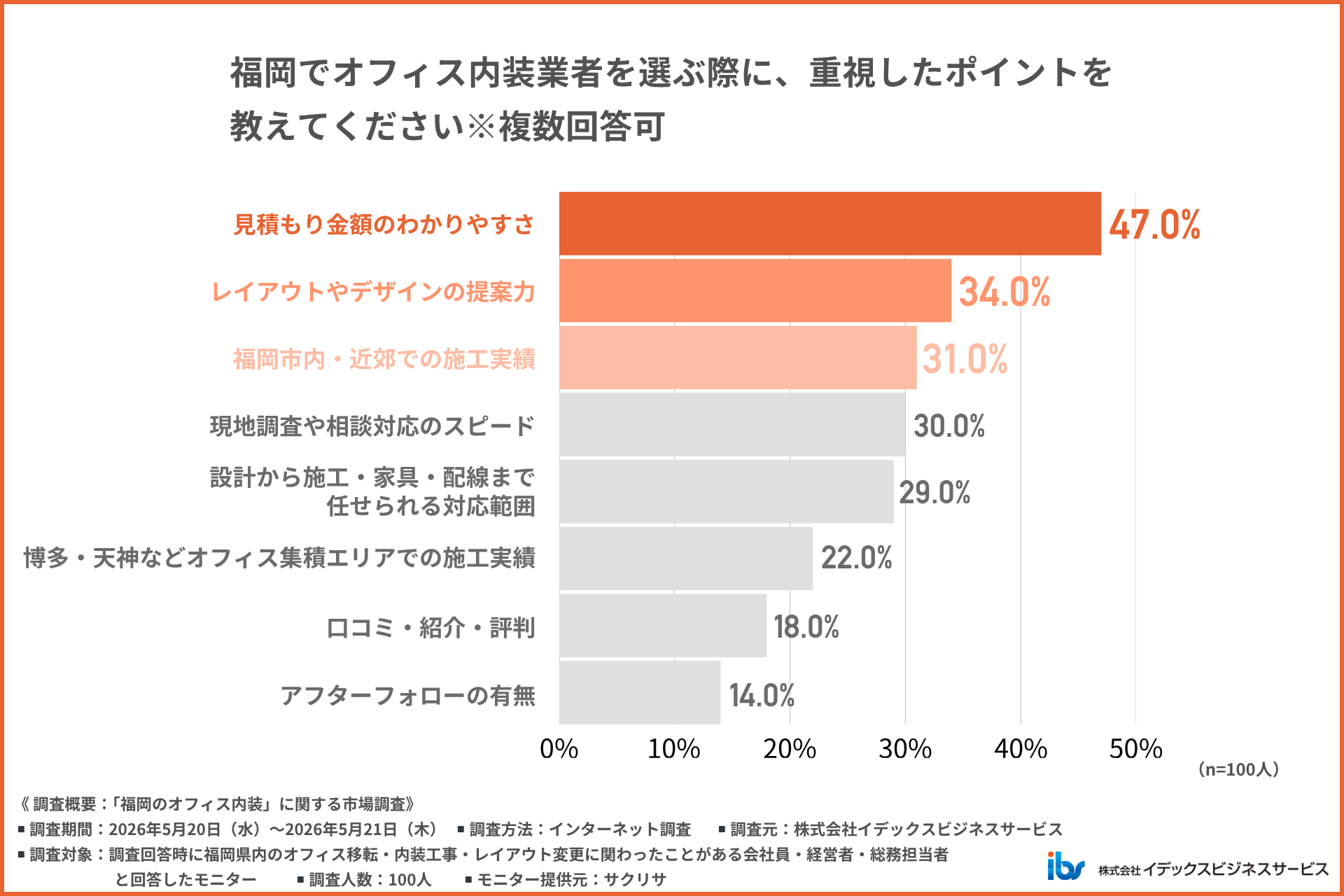 内装業者を選ぶときに重視したポイント