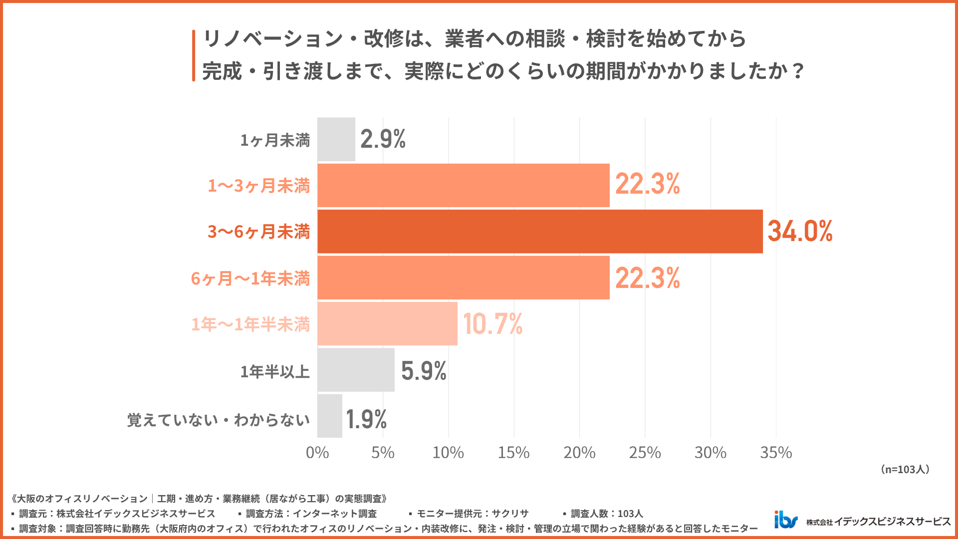 リノベーションの相談から完成まで、実際にかかった期間は?