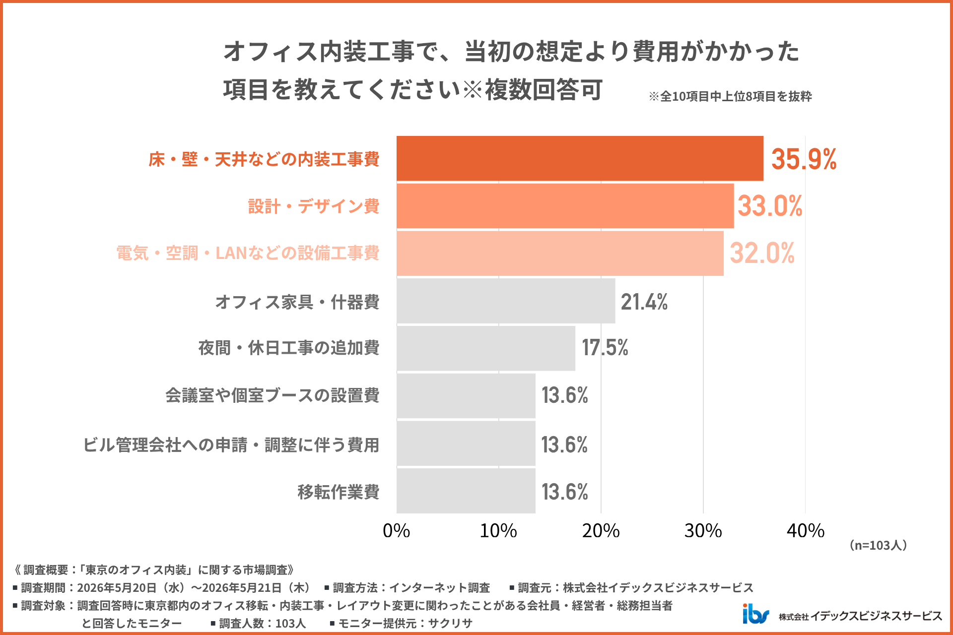 想定より費用がかかった項目