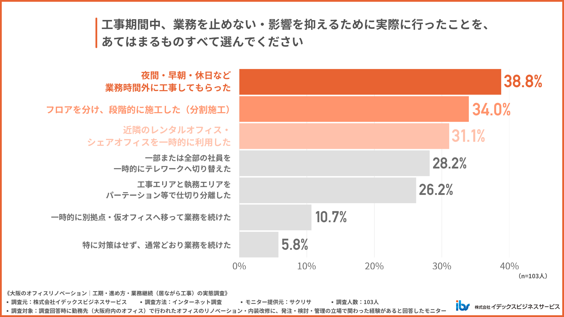 入居したままの工事で、業務を止めないためにした工夫は?
