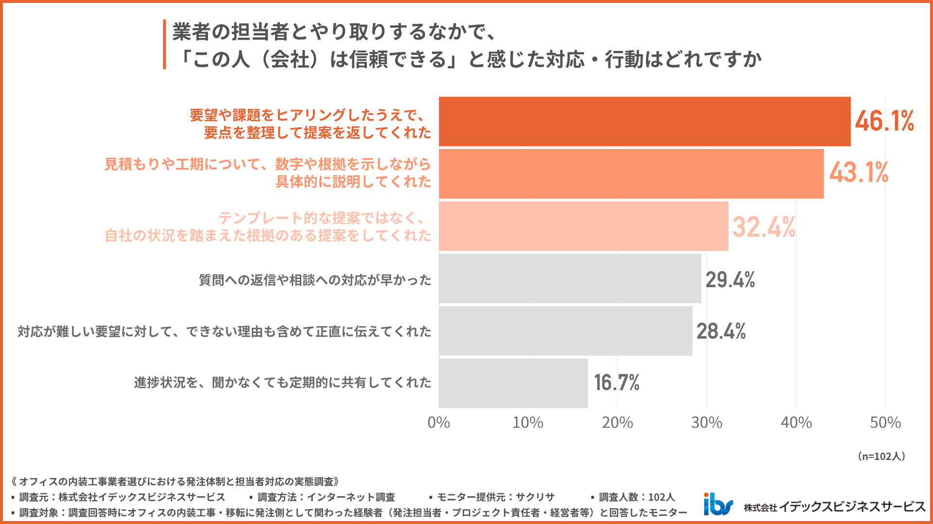 「この担当者は信頼できる」と感じた瞬間