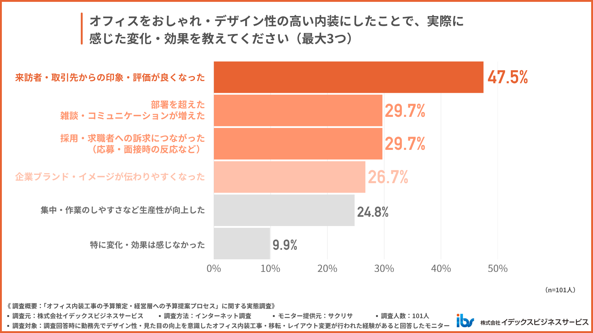 おしゃれな内装にして実感した変化や効果は?
