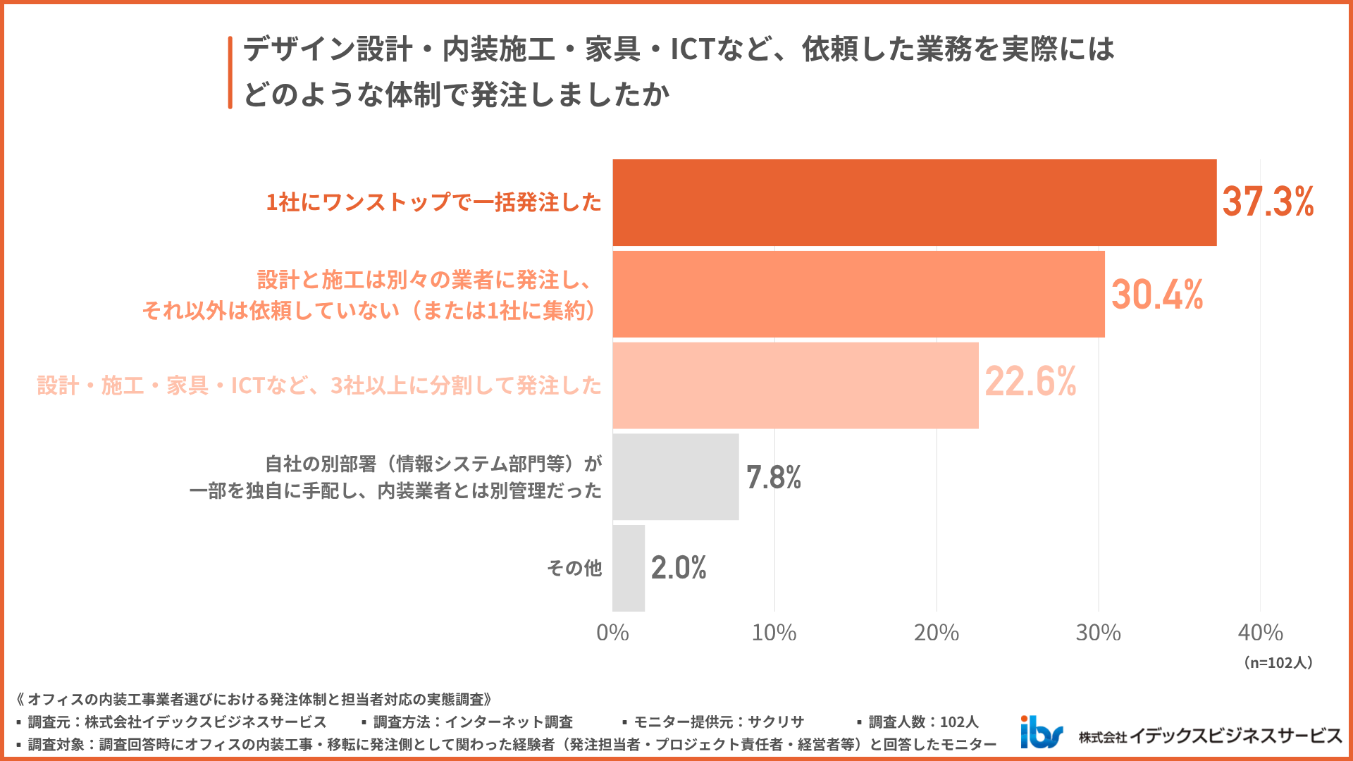 内装工事の発注はどのような体制で進めている?