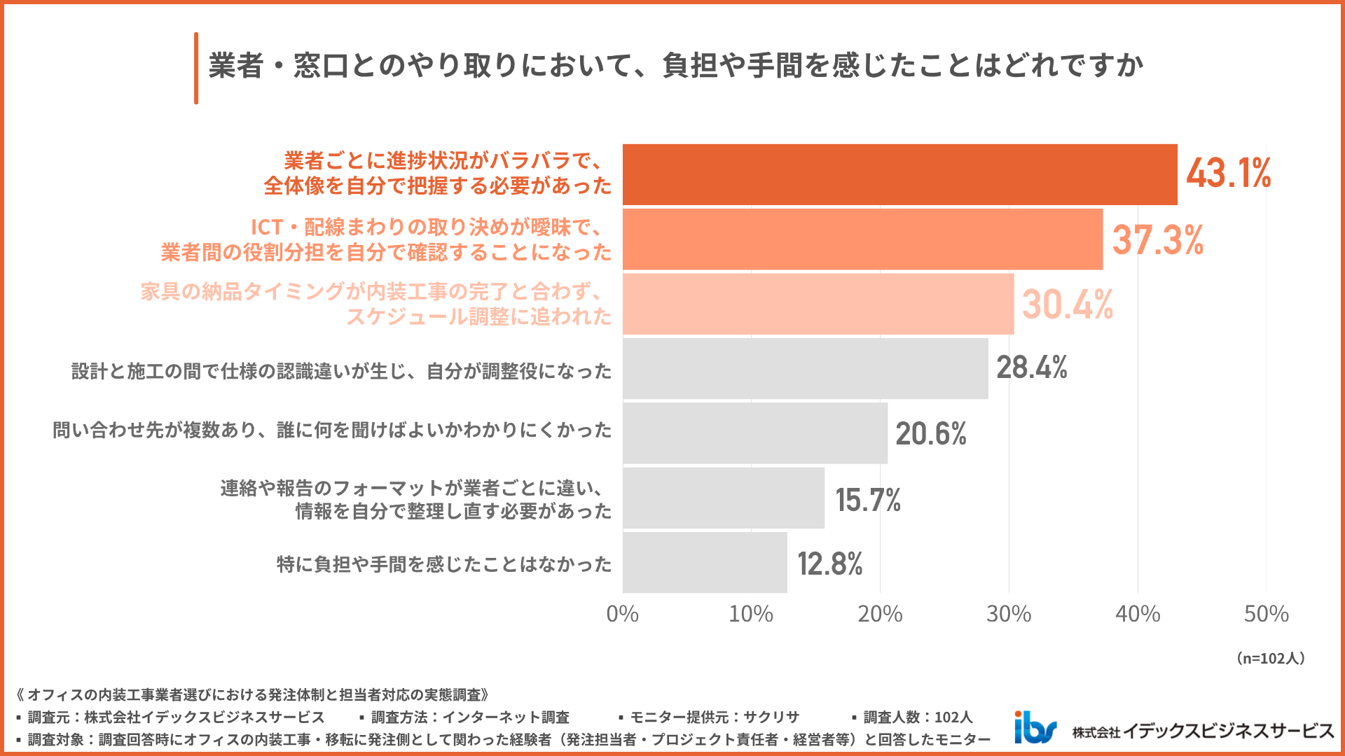 複数の業者・窓口とやり取りするなかで負担に感じたこと