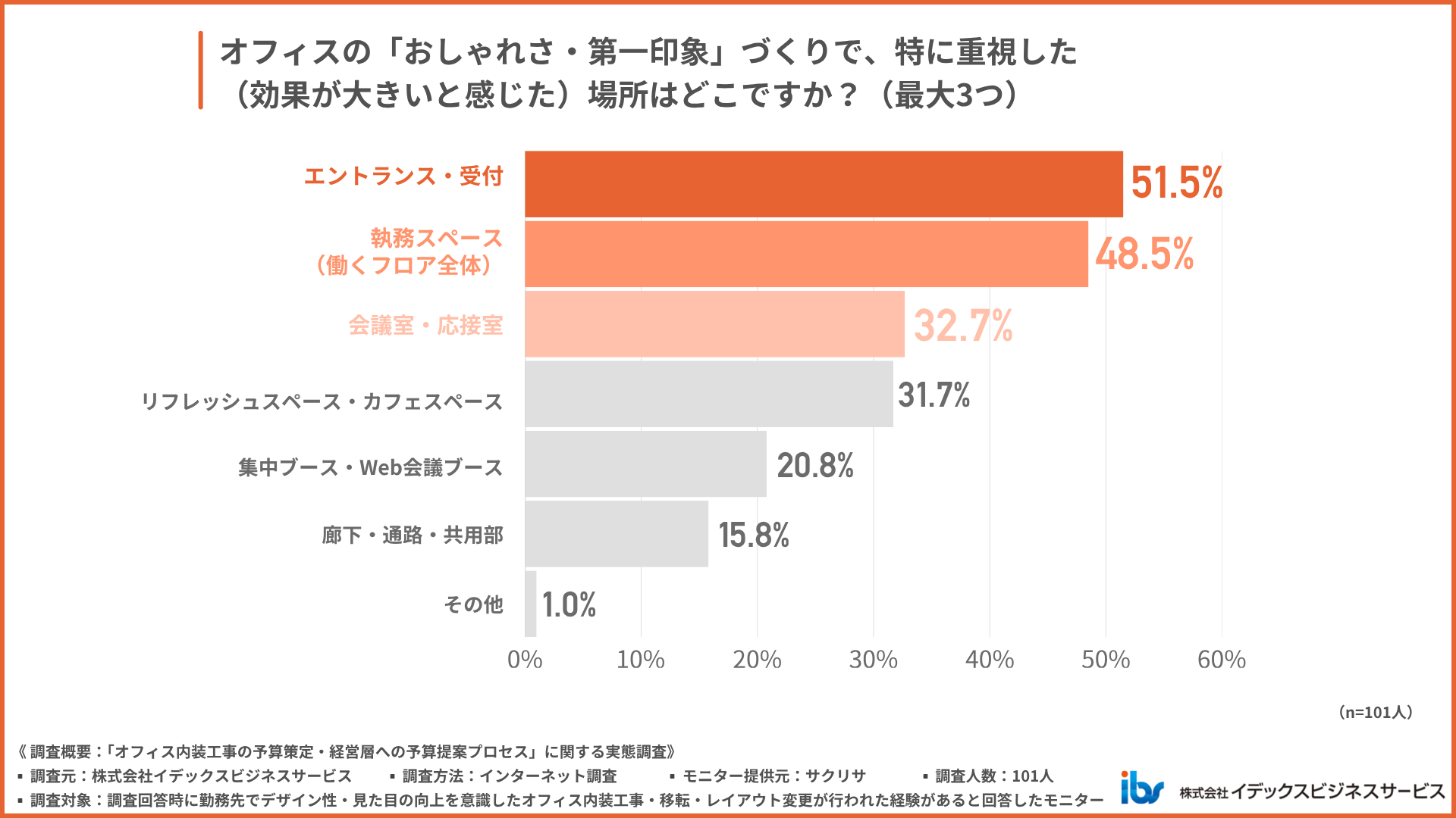 おしゃれさ・第一印象づくりで重視した場所はどこか?
