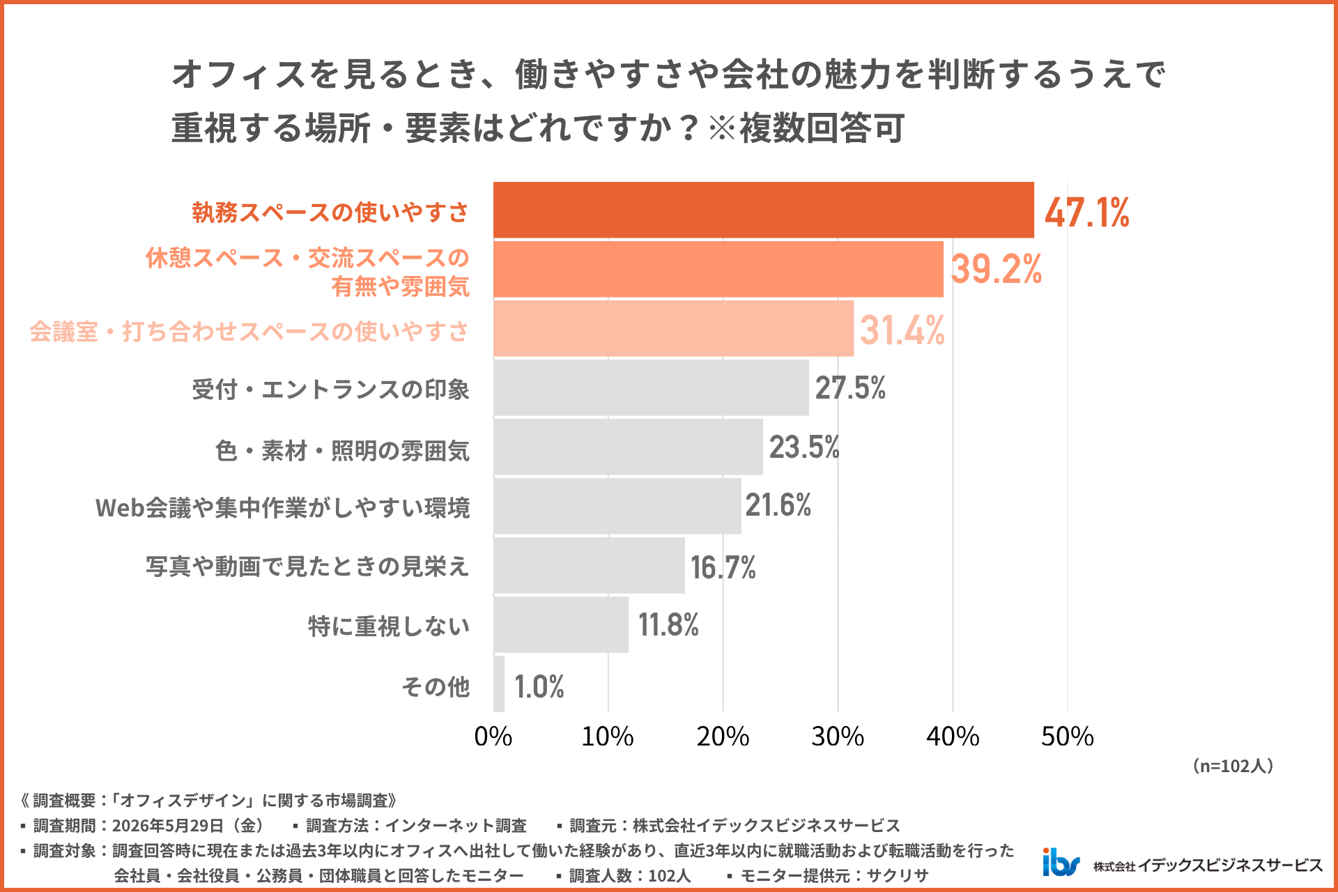 働きやすそうと感じるオフィスの場所・要素
