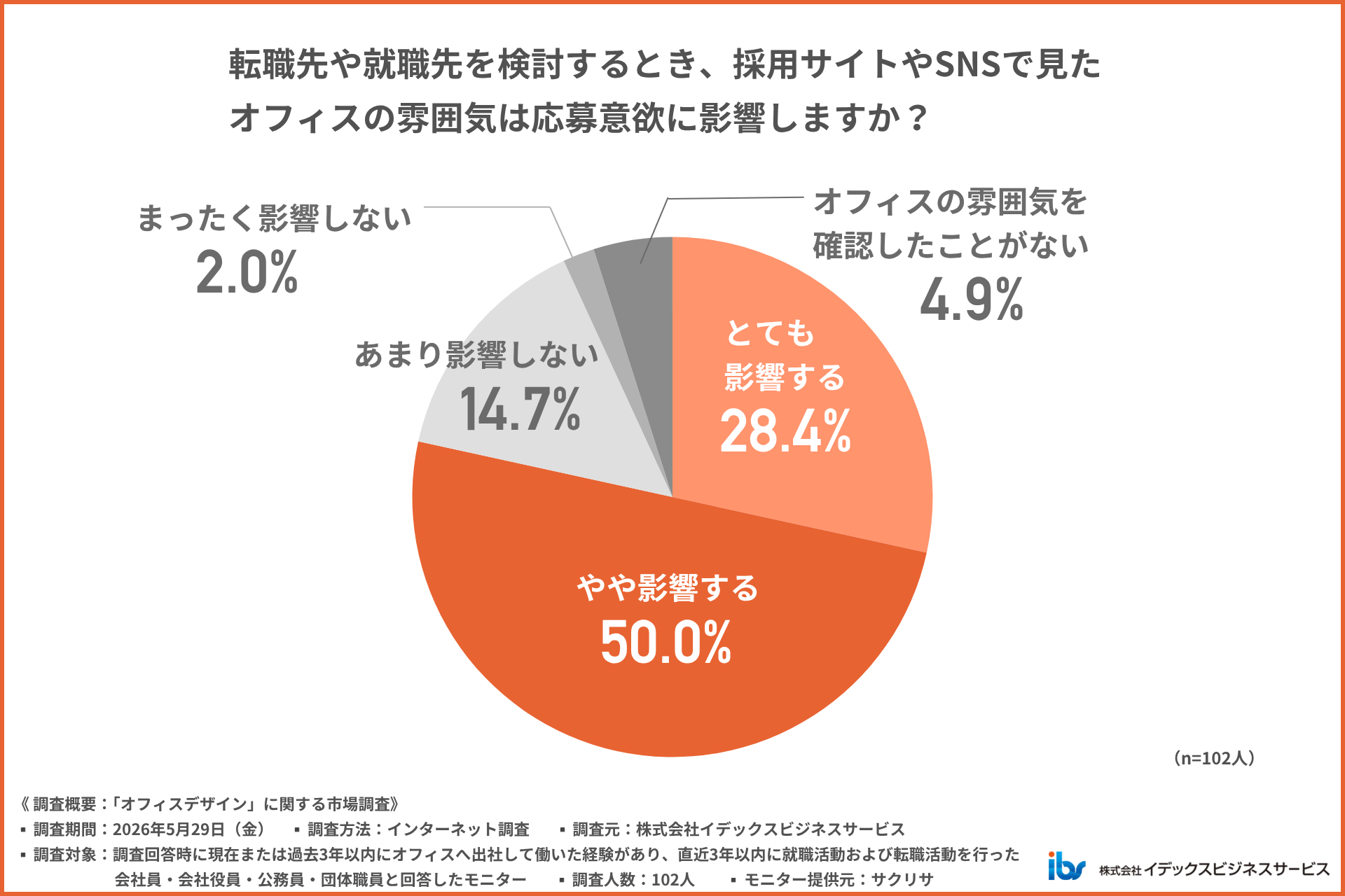 オフィスの雰囲気は応募する意欲に影響するか