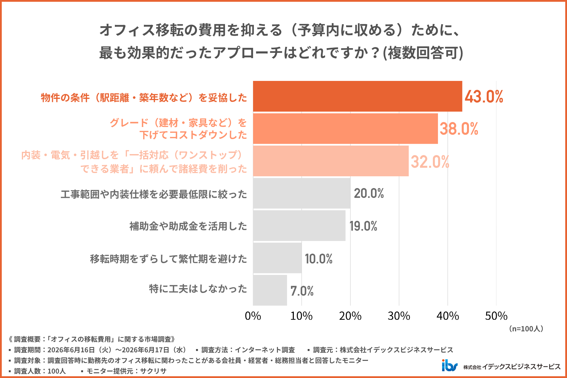 オフィス移転の費用を予算内に収めるために、最も効果的だったアプローチはどれですか?