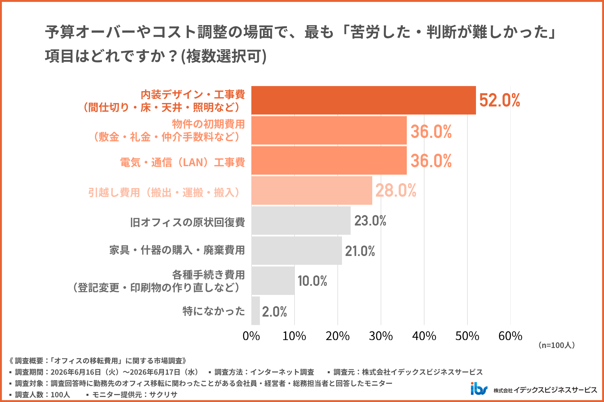 予算オーバーやコスト調整の場面で最も「苦労した・判断が難しかった」項目はどれですか?