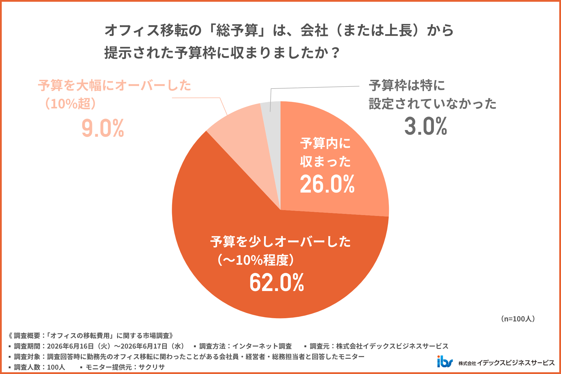 オフィス移転の総予算は予算枠に収まりましたか?