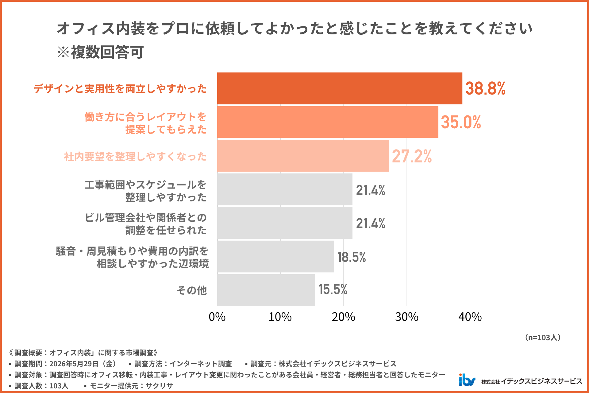オフィス内装をプロに依頼してよかったこと
