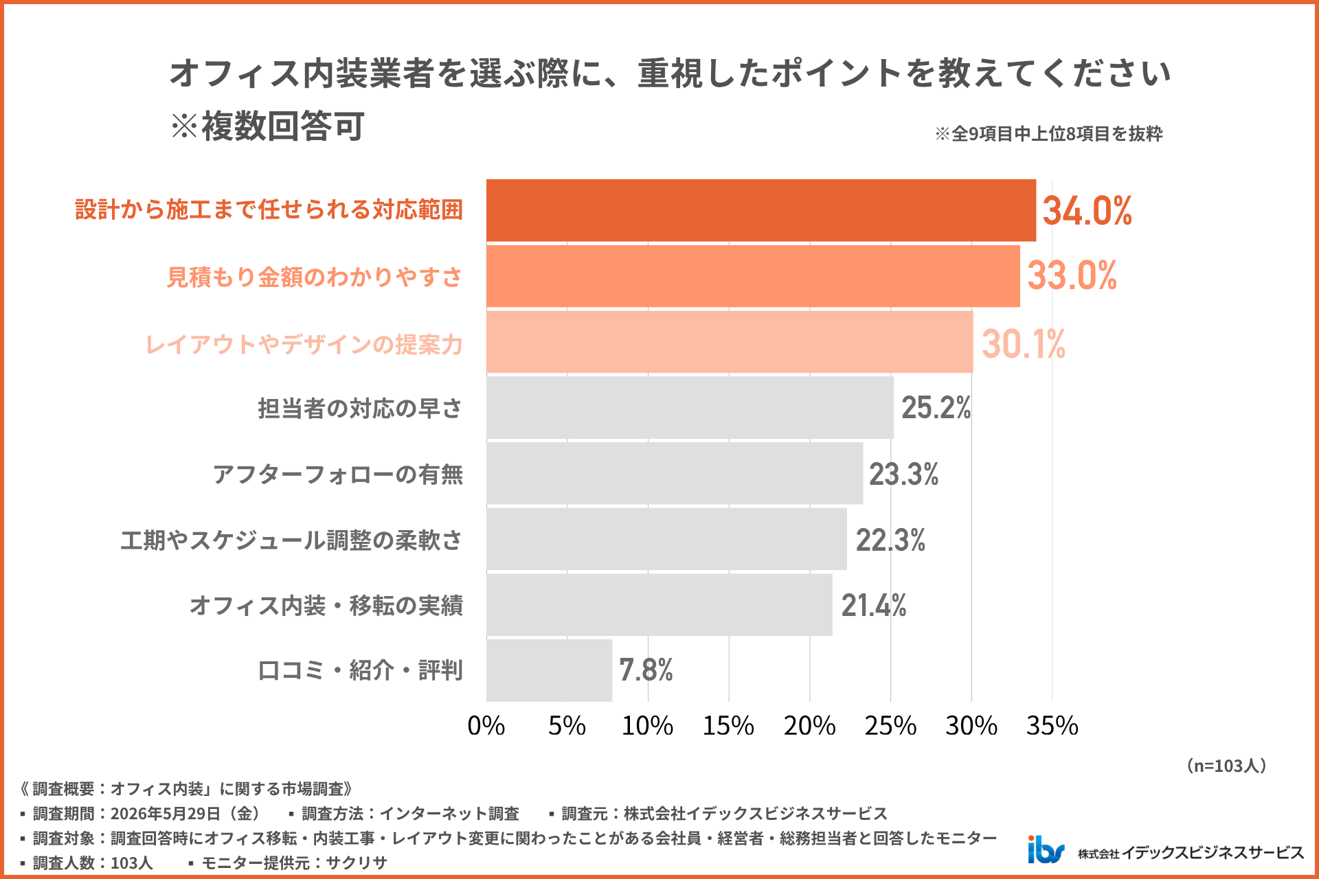 オフィス内装業者を選ぶ際に重視したポイント