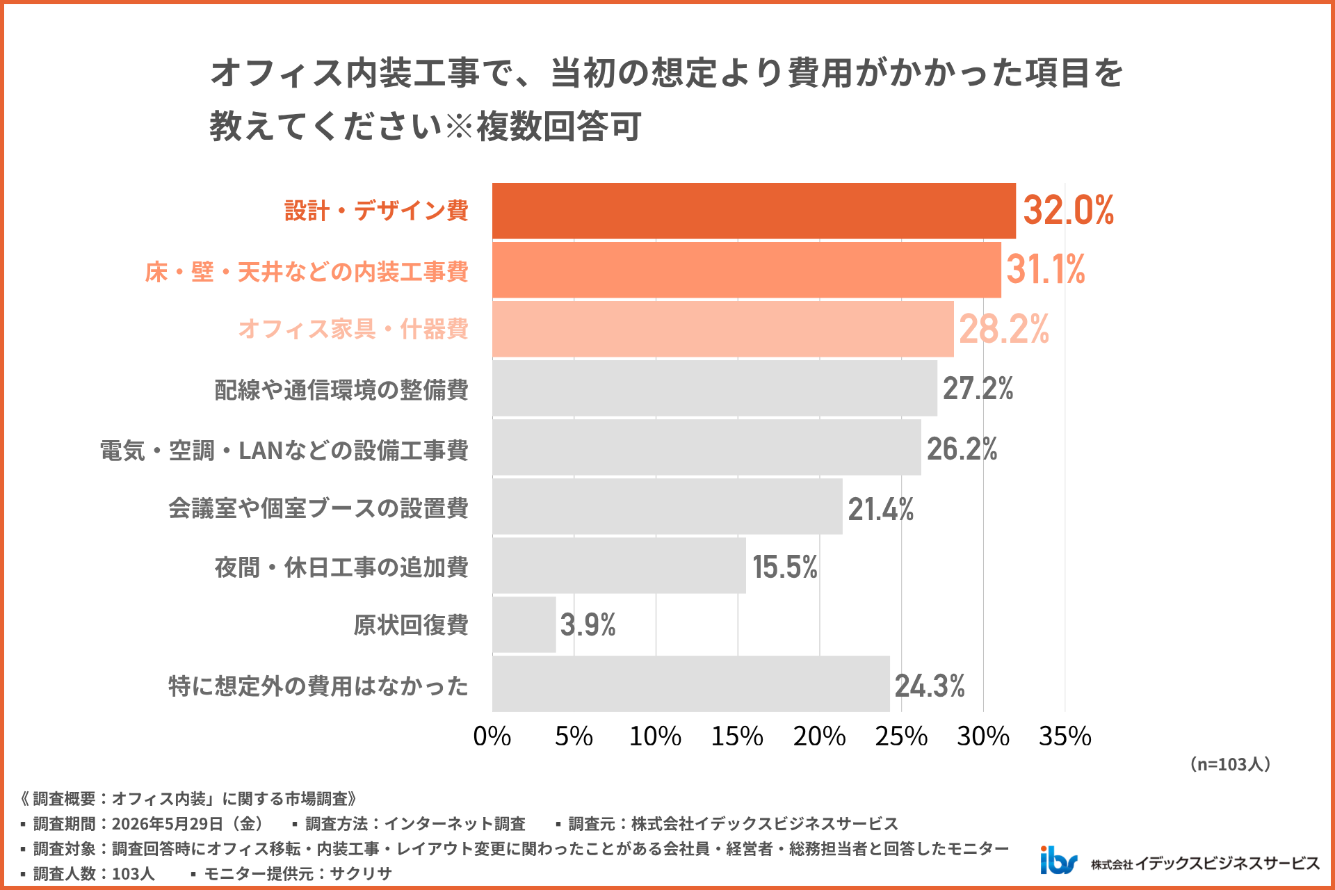 オフィス内装工事で想定より費用がかかった項目