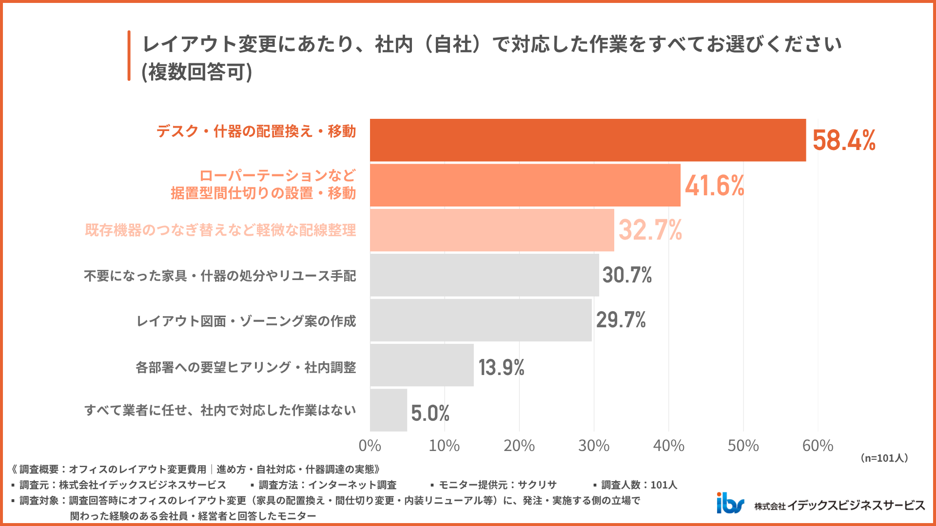 レイアウト変更のどの作業を、社内で対応したのか