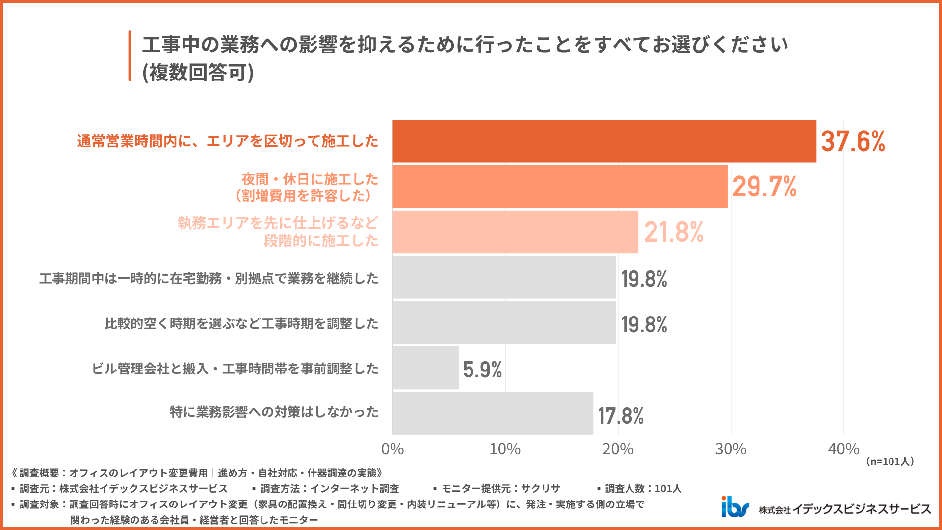 工事中の業務への影響を、どんな方法で抑えたのか