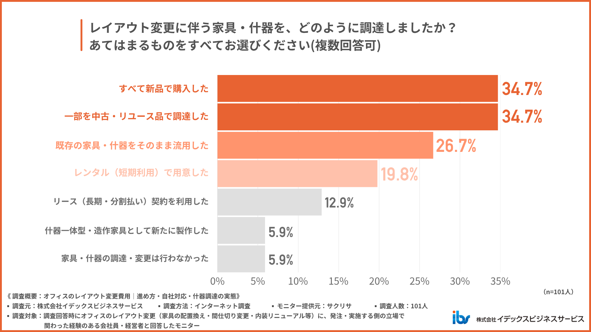 家具・什器の調達方法として、新品・流用・レンタル・リースをどう使い分けたのか