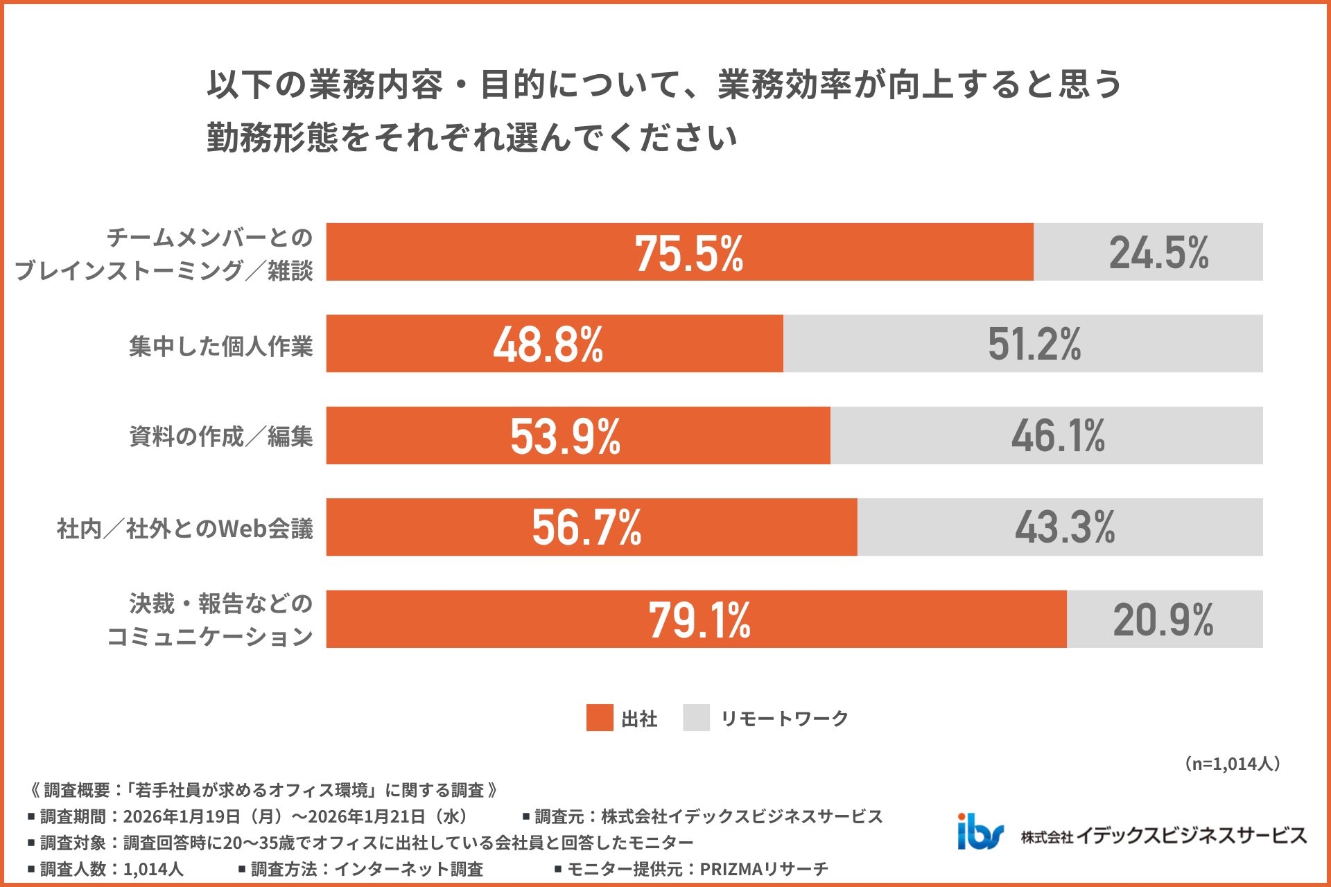 アンケート調査「若手社員が求めるオフィス環境」02