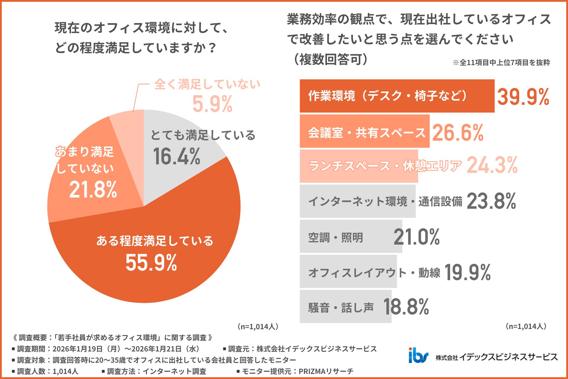 アンケート調査「若手社員が求めるオフィス環境」03