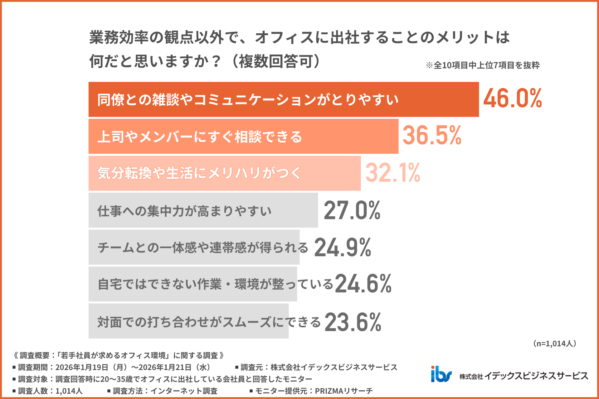 アンケート調査「若手社員が求めるオフィス環境」04