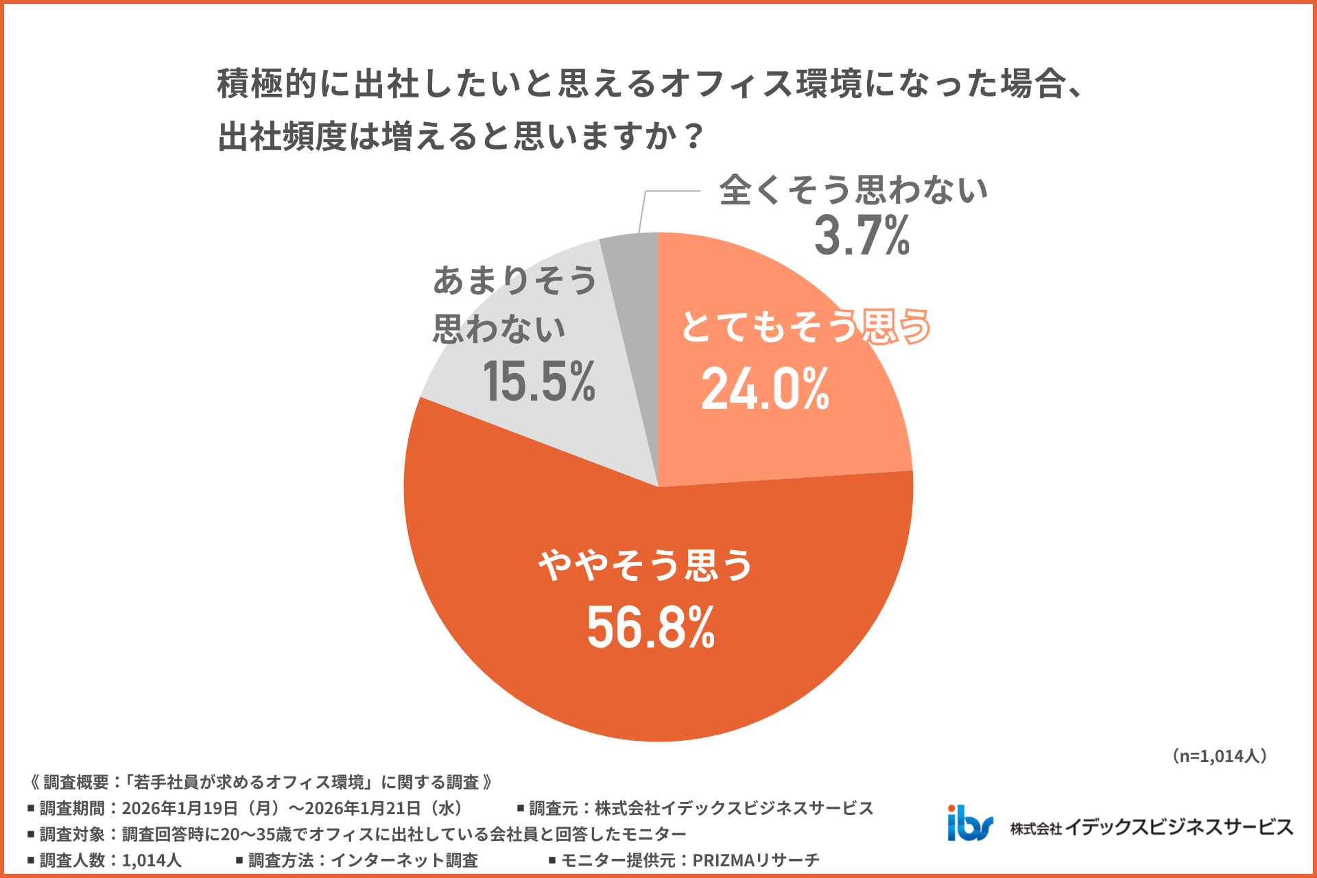 アンケート調査「若手社員が求めるオフィス環境」06
