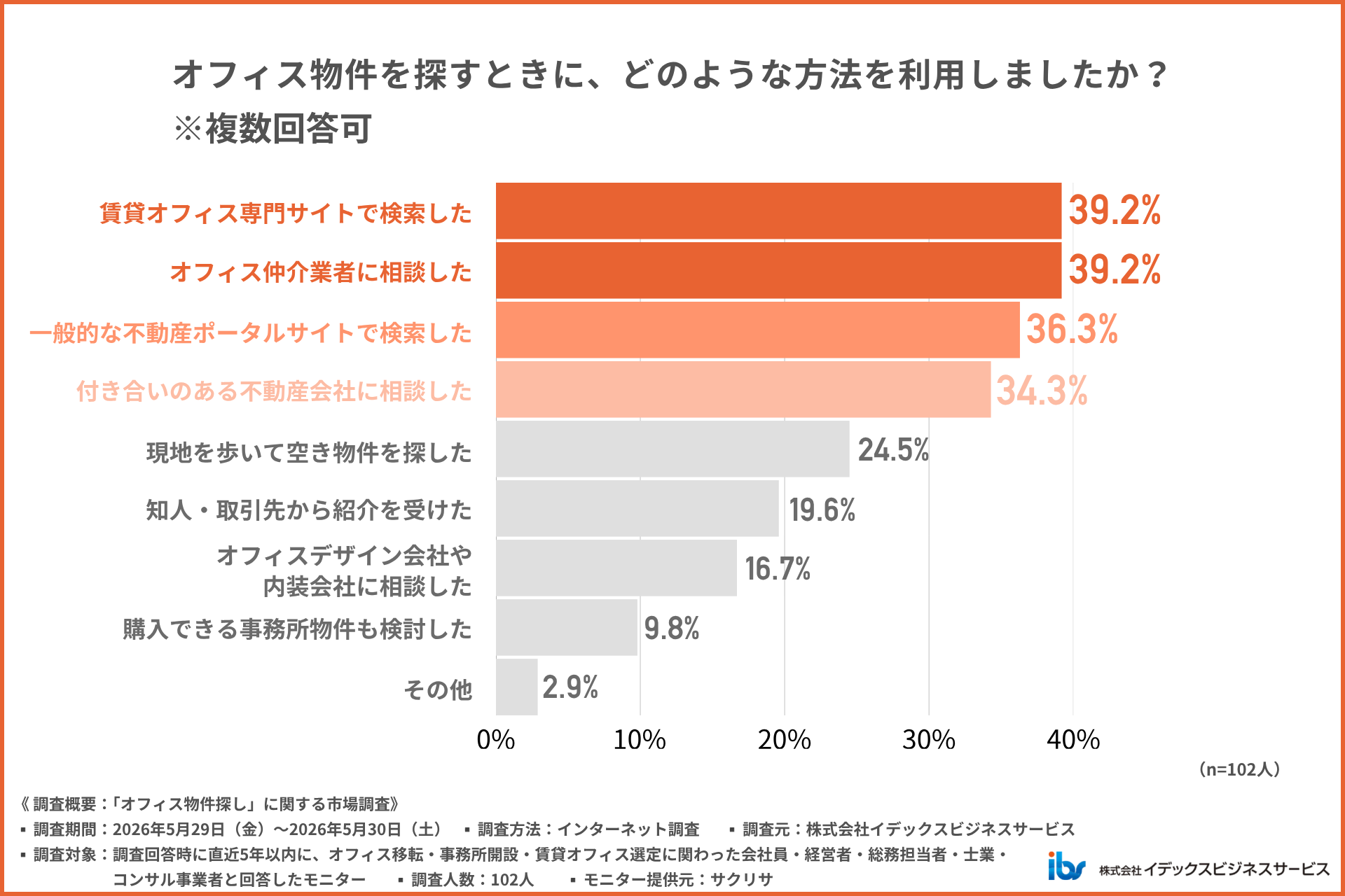 オフィス物件をどのように探したのか