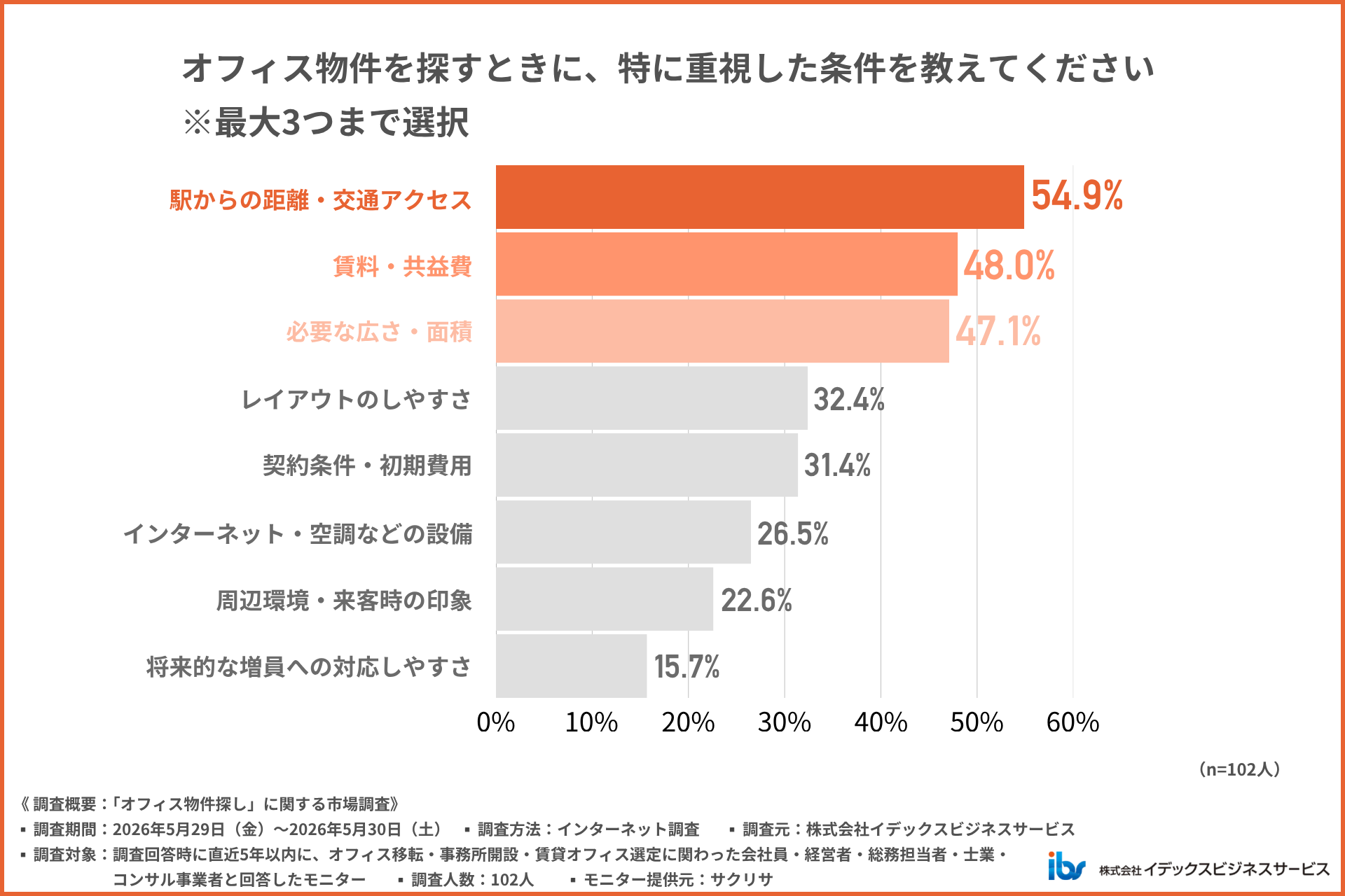 物件探しの方法についてアンケート