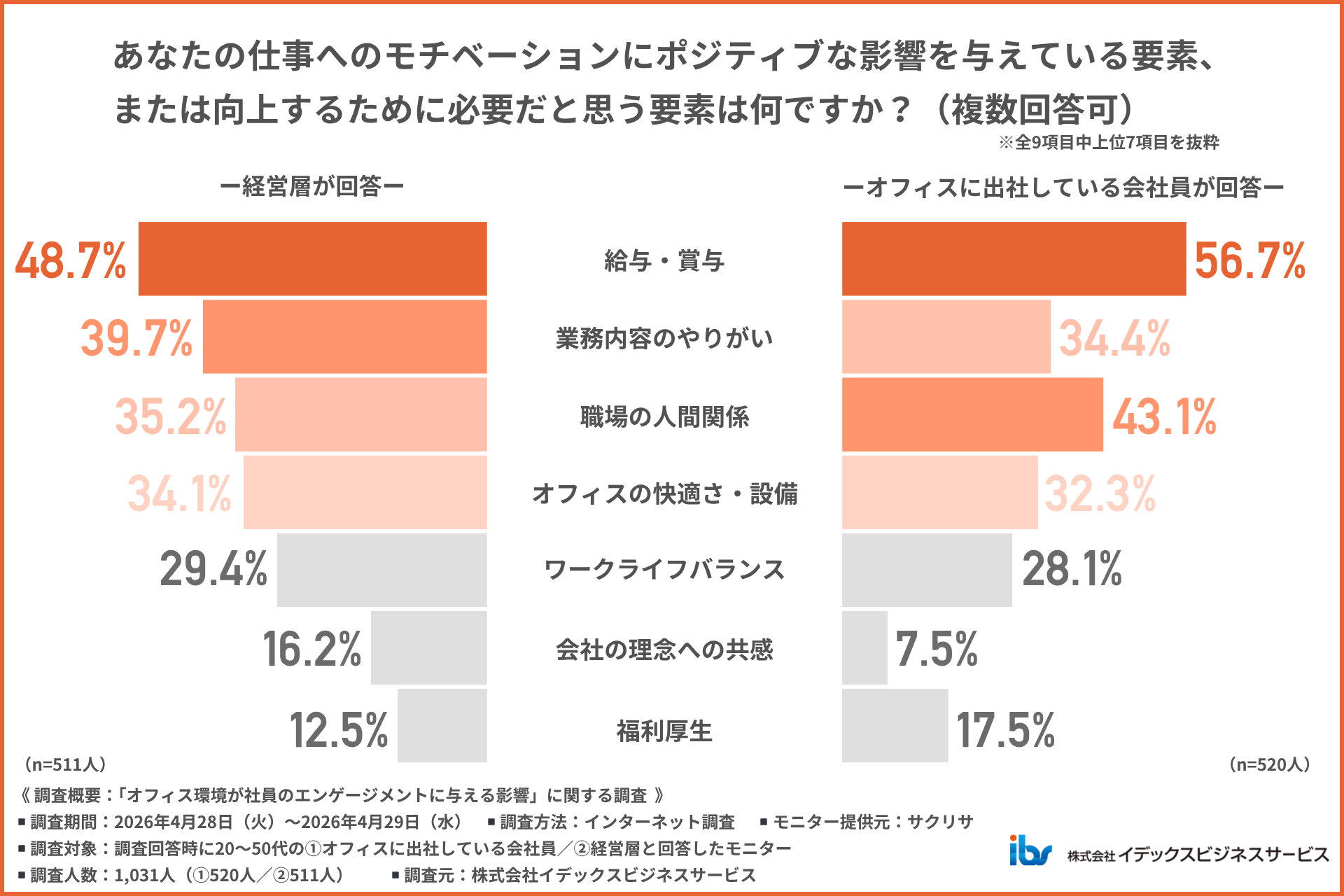 アンケート調査「オフィス環境が社員のエンゲージメントに与える影響」02
