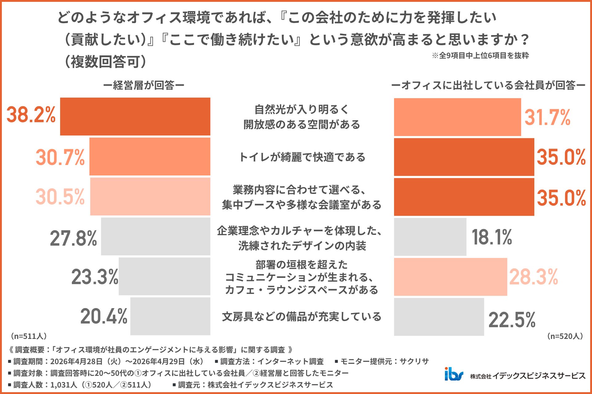 アンケート調査「オフィス環境が社員のエンゲージメントに与える影響」05