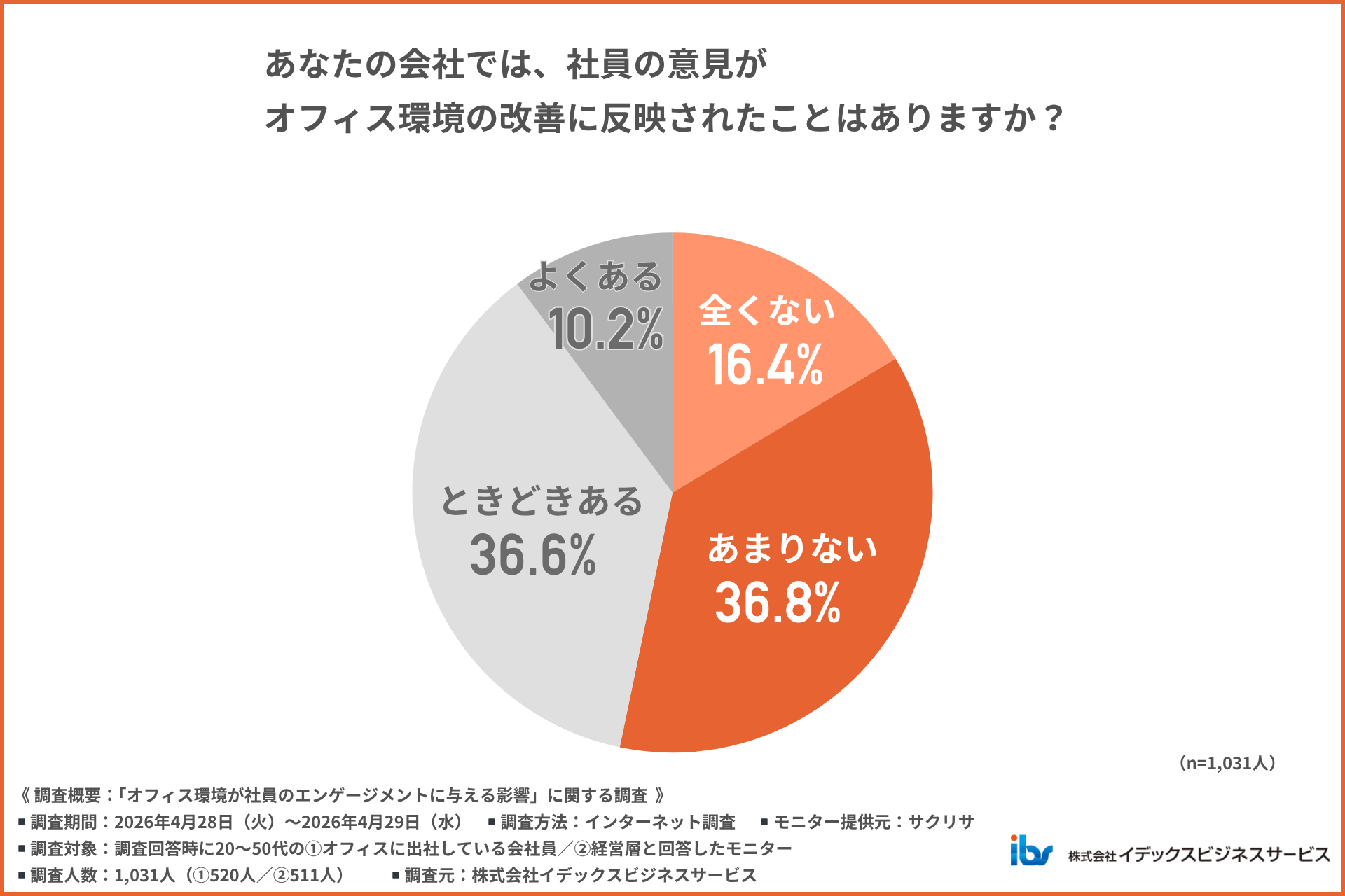 アンケート調査「オフィス環境が社員のエンゲージメントに与える影響」06