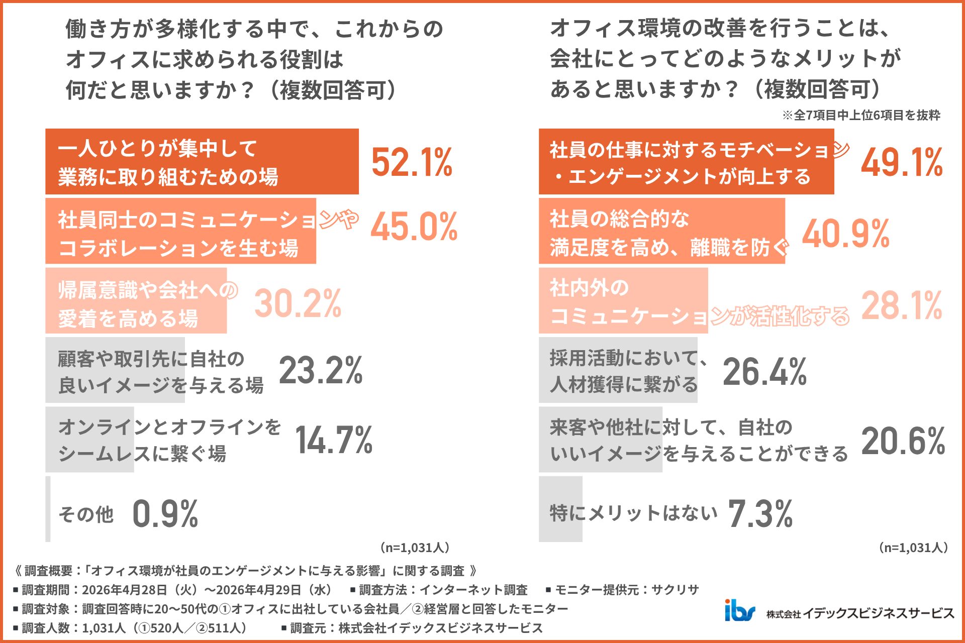 アンケート調査「オフィス環境が社員のエンゲージメントに与える影響」07