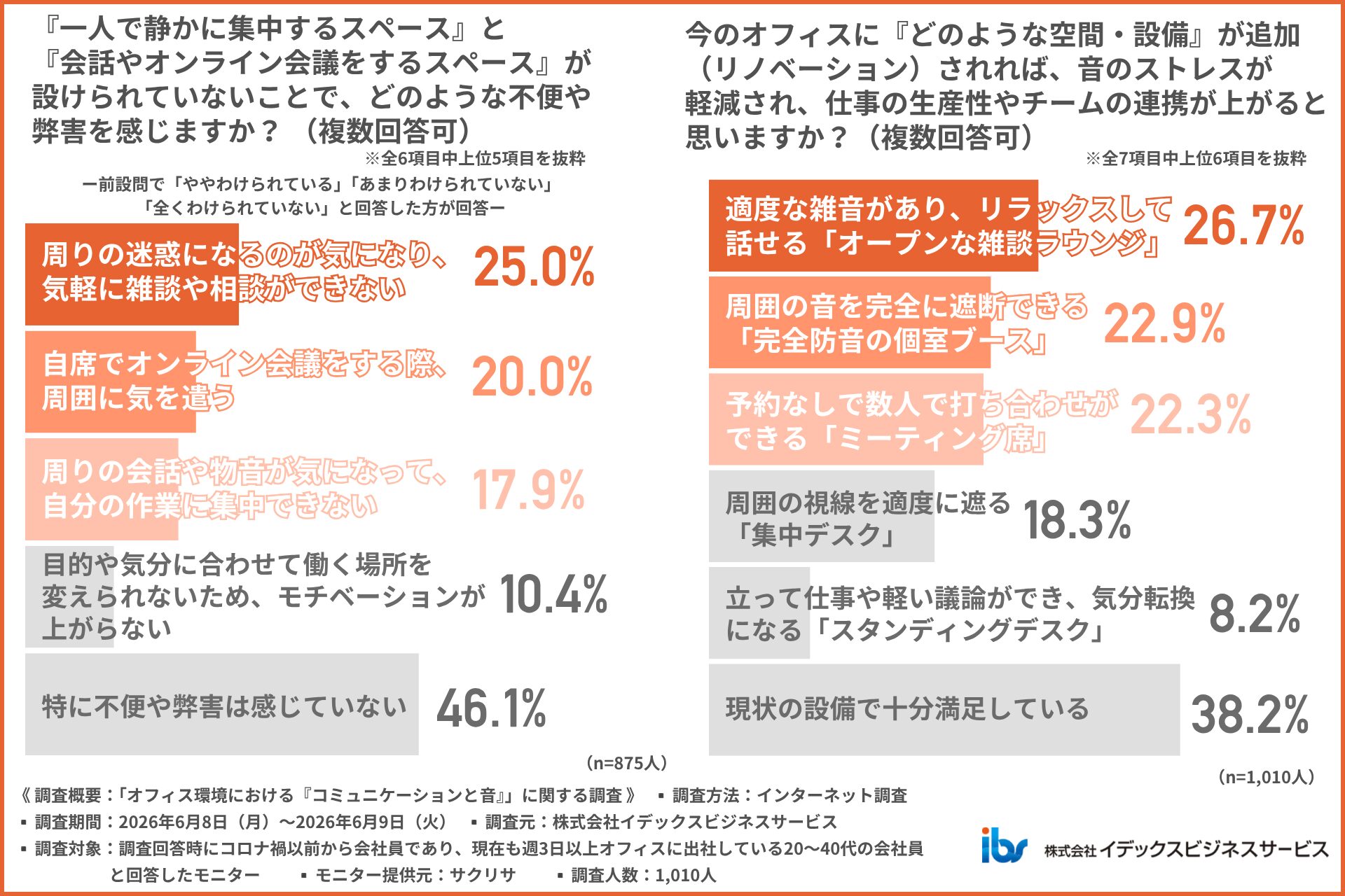 アンケート調査「オフィス環境における『コミュニケーションと音』」06