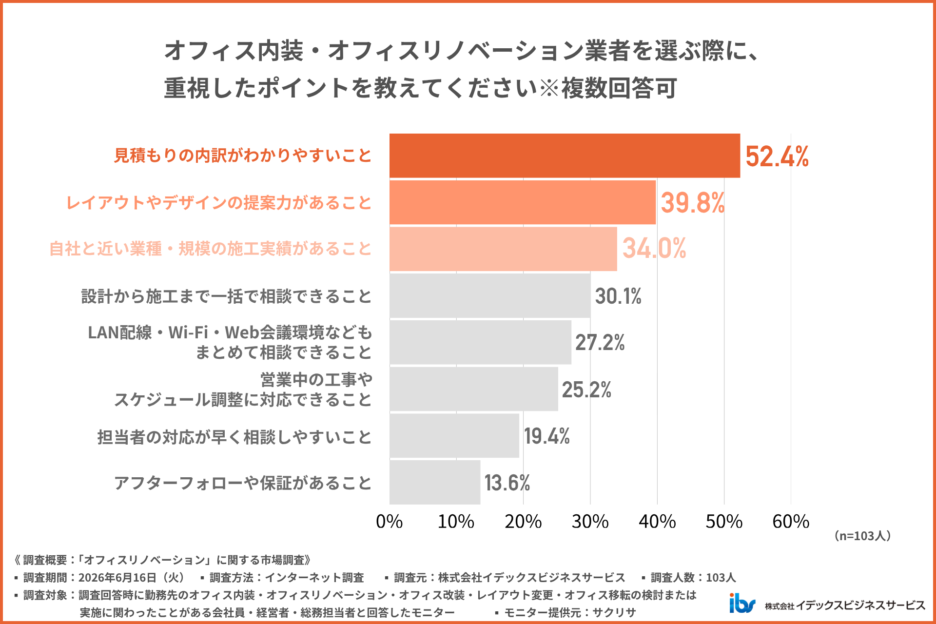 オフィスリノベーション業者選びで重視したポイント