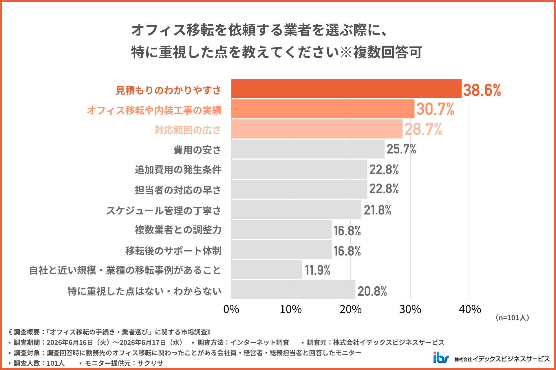 オフィス移転を依頼する業者の選び方