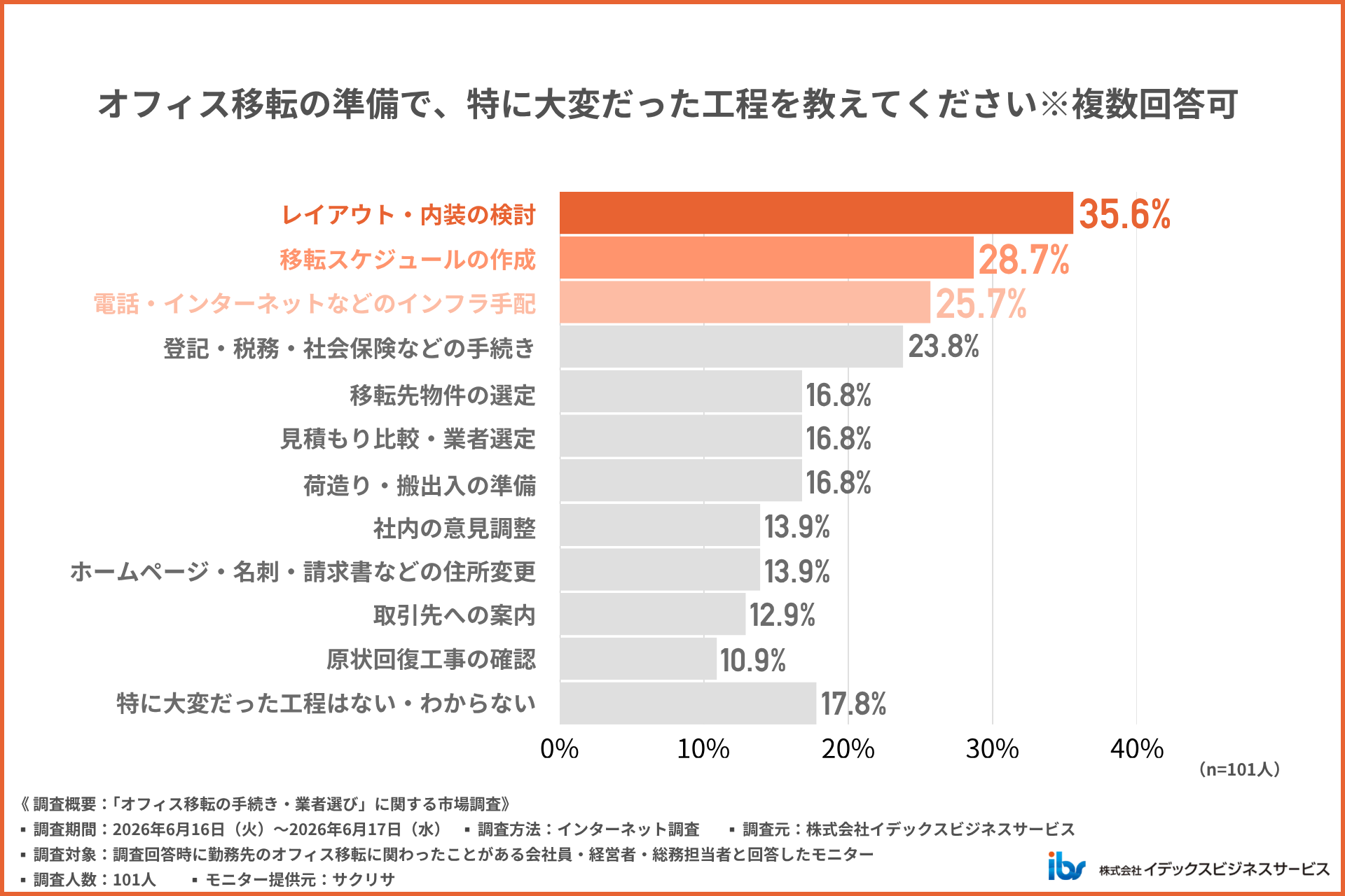 【101人に聞いた】オフィスの移転でとくに大変だったこと