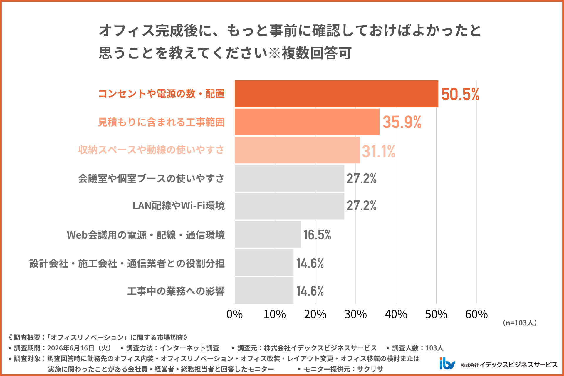 オフィス完成後に事前確認しておけばよかったこと