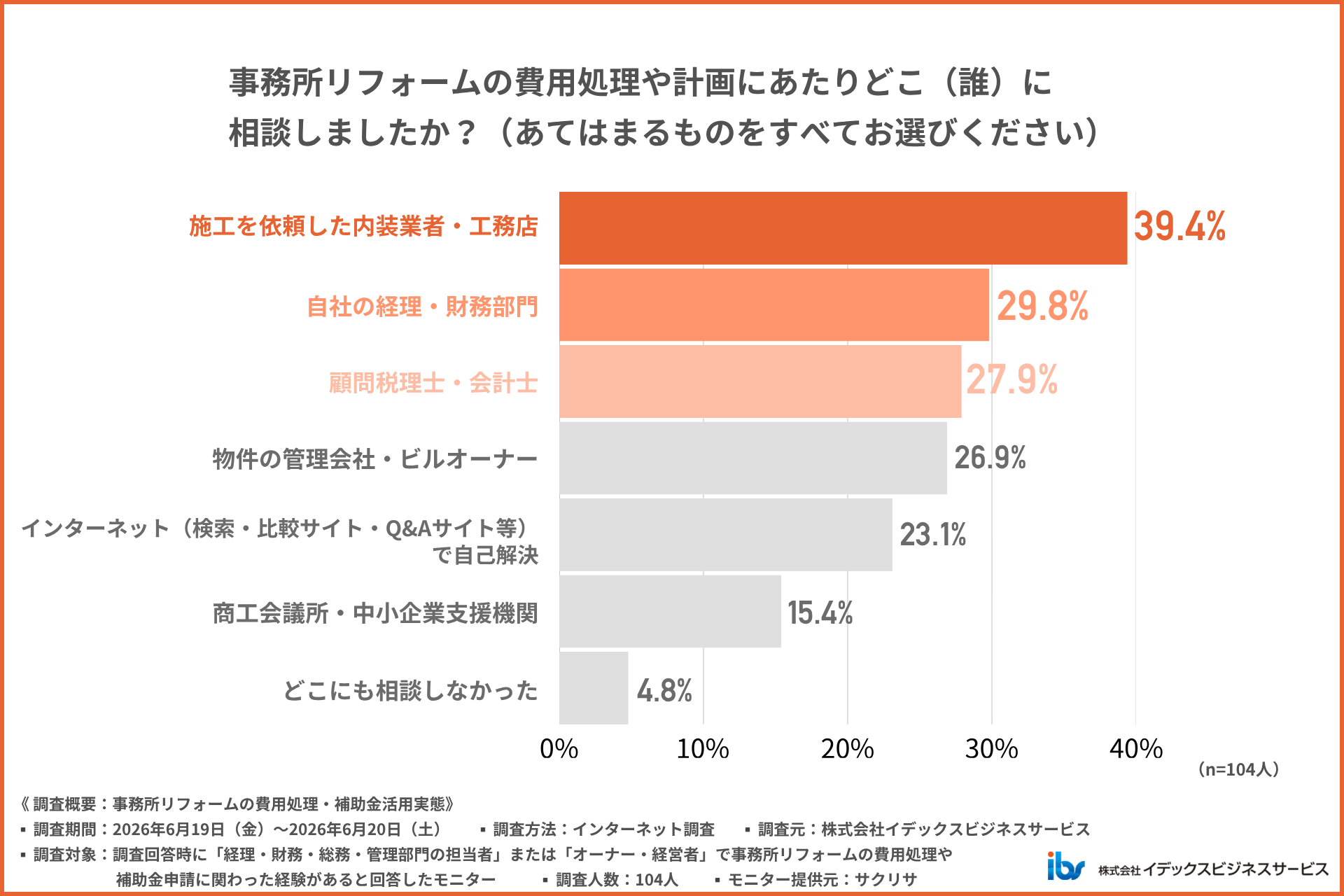 リフォーム 相談先